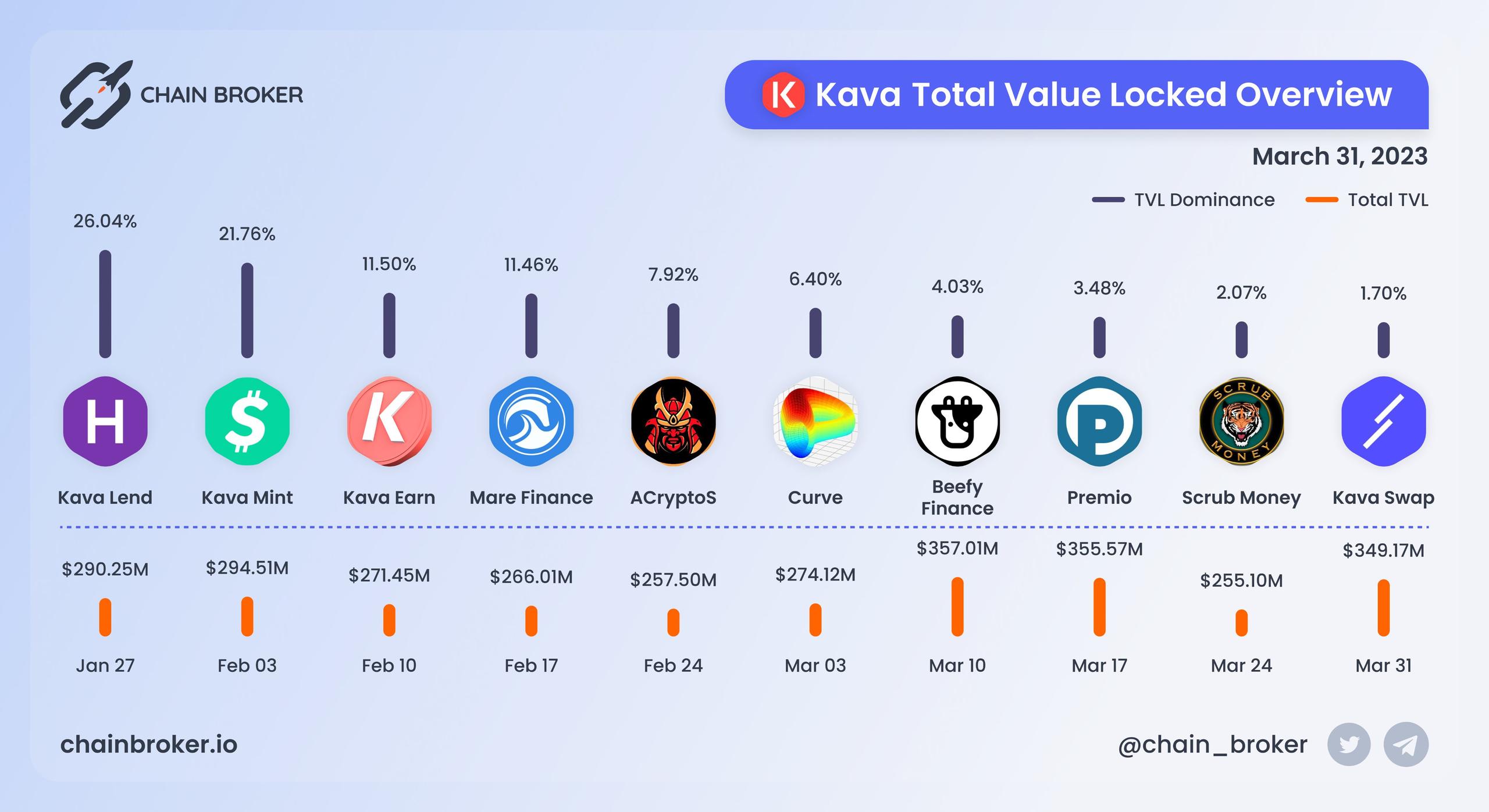 Kava total value locked overview Kava total value locked overview
