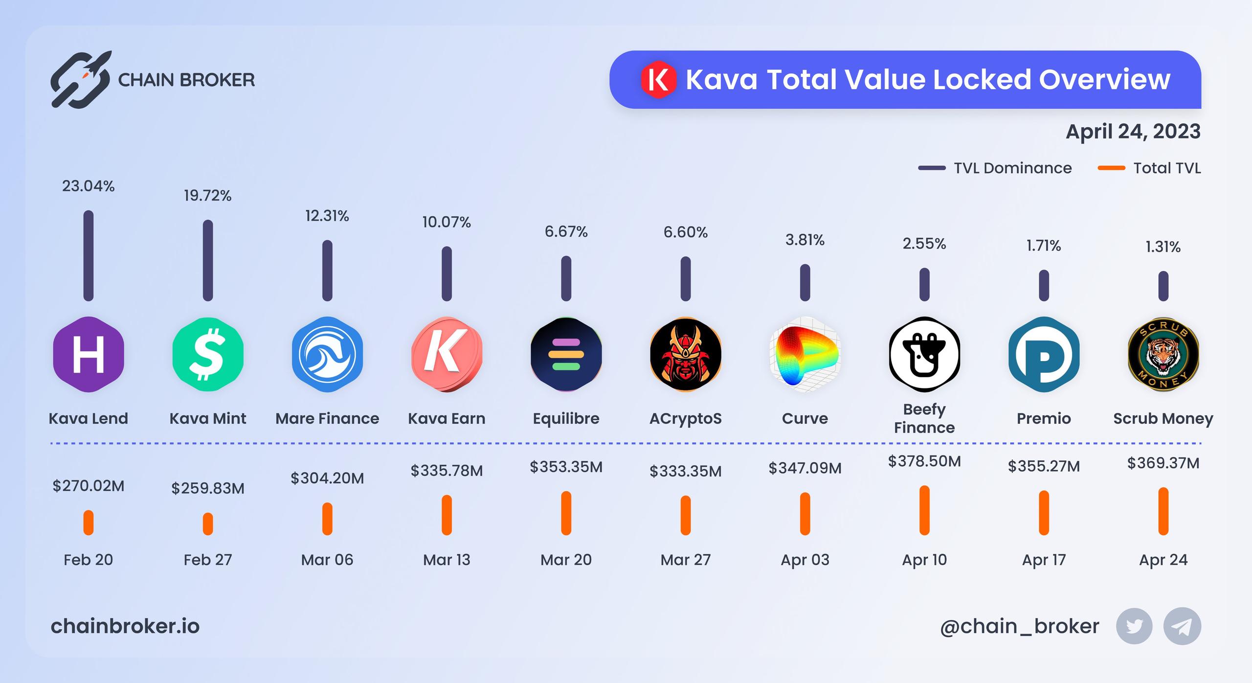 Kava total value locked overview Kava total value locked overview