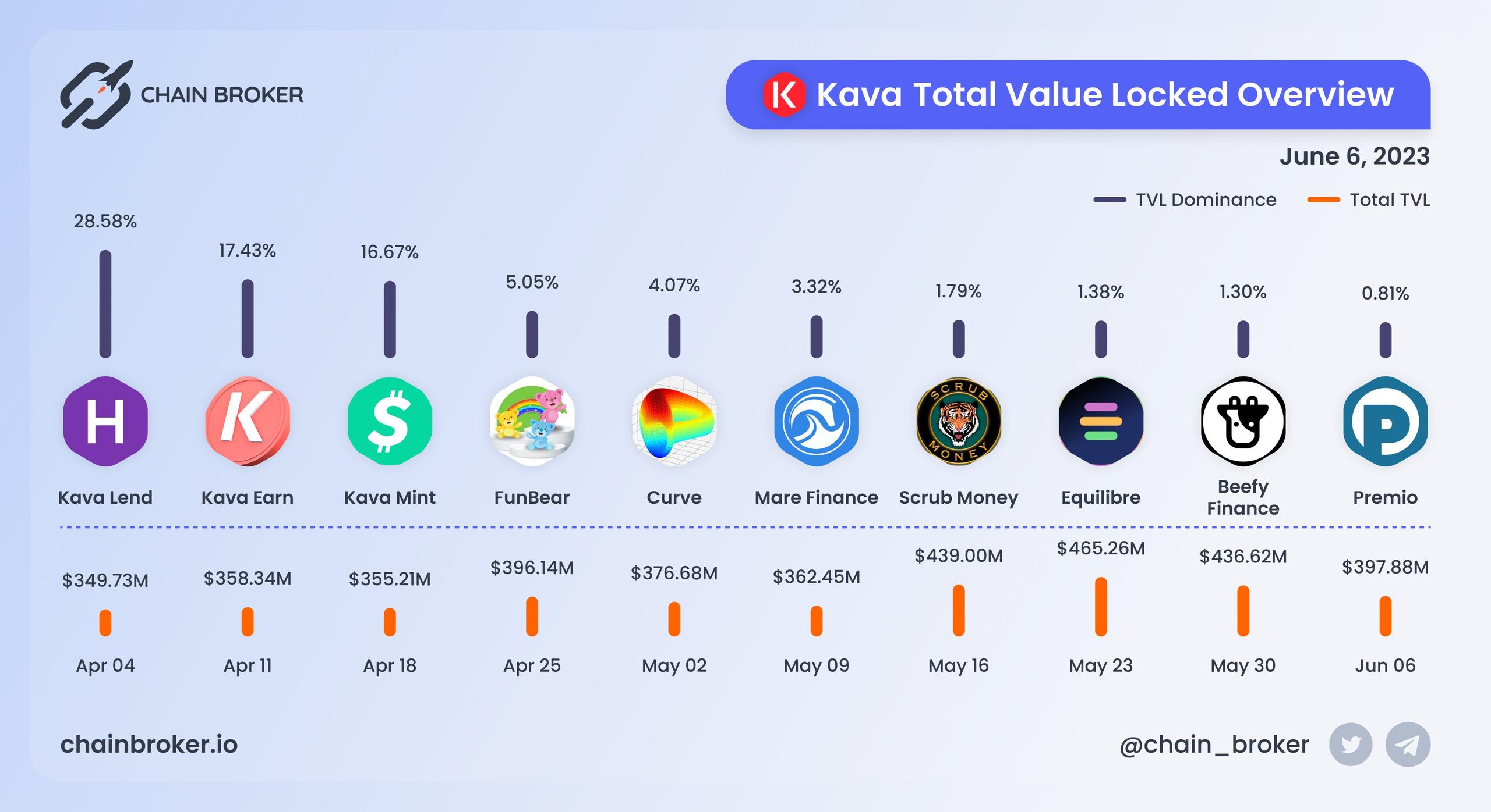 Kava total value locked overview Kava total value locked overview