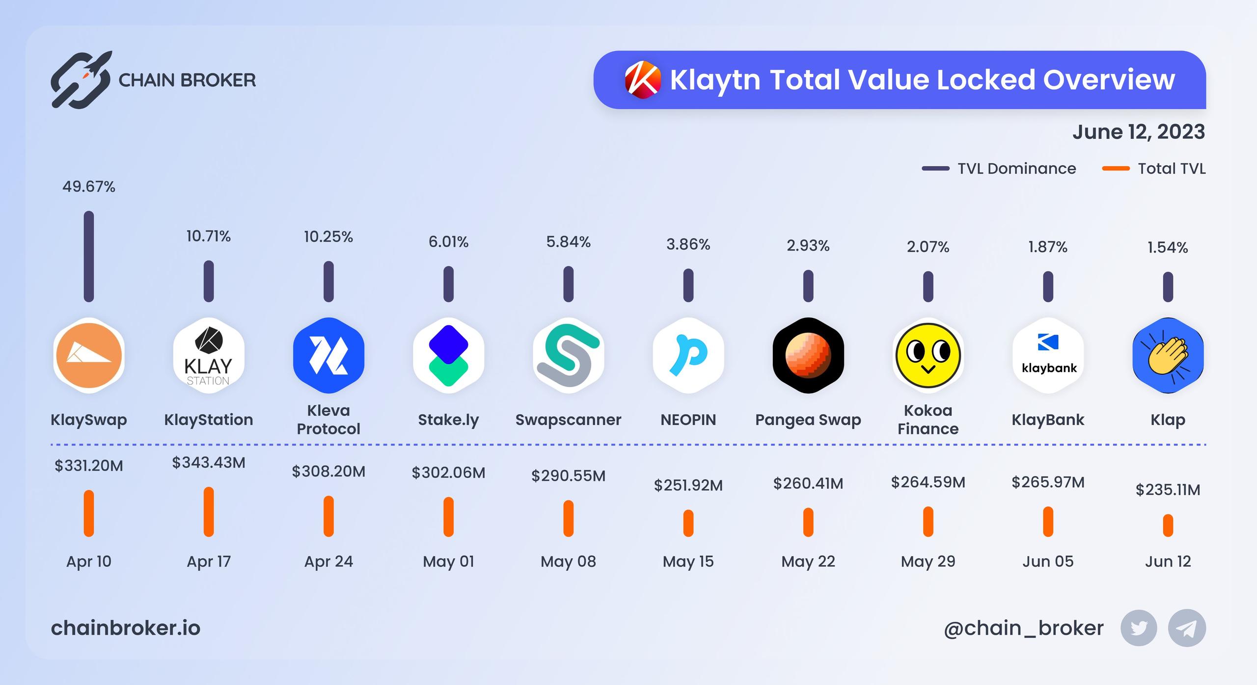 Klaytn total value locked overview Klaytn total value locked overview