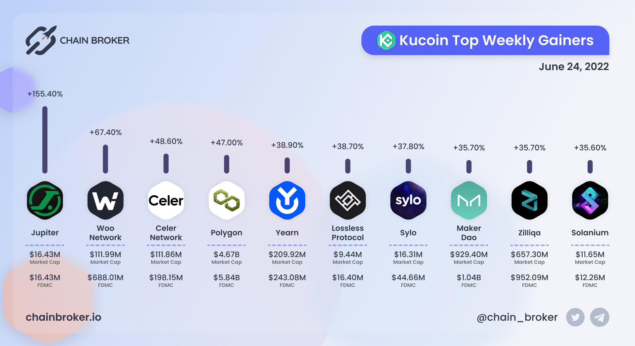 Kucoin top weekly gainers