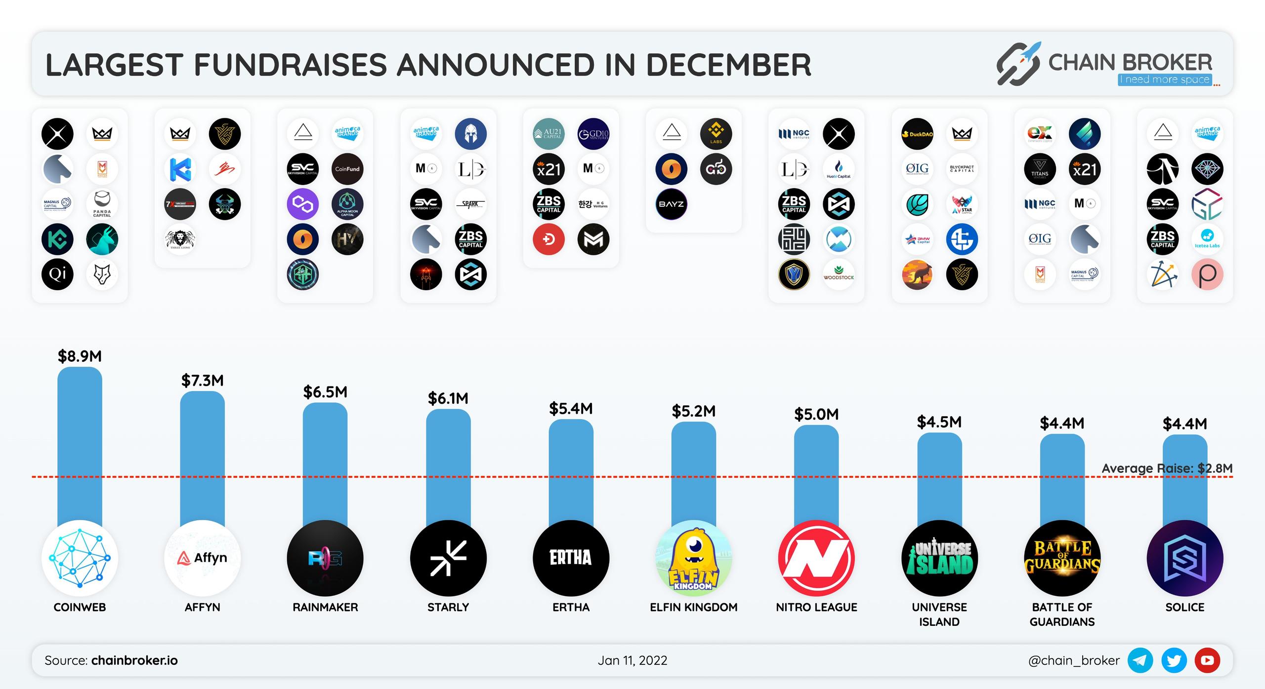 Largest Fundraises announced in December