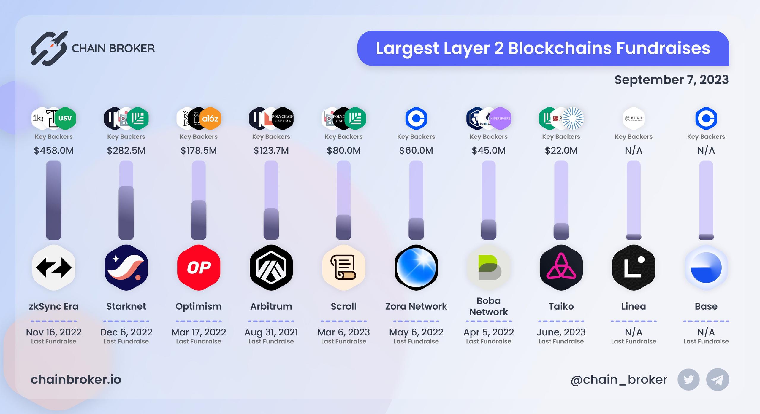Largest Layer 2 Fundraises Largest Layer 2 Fundraises
