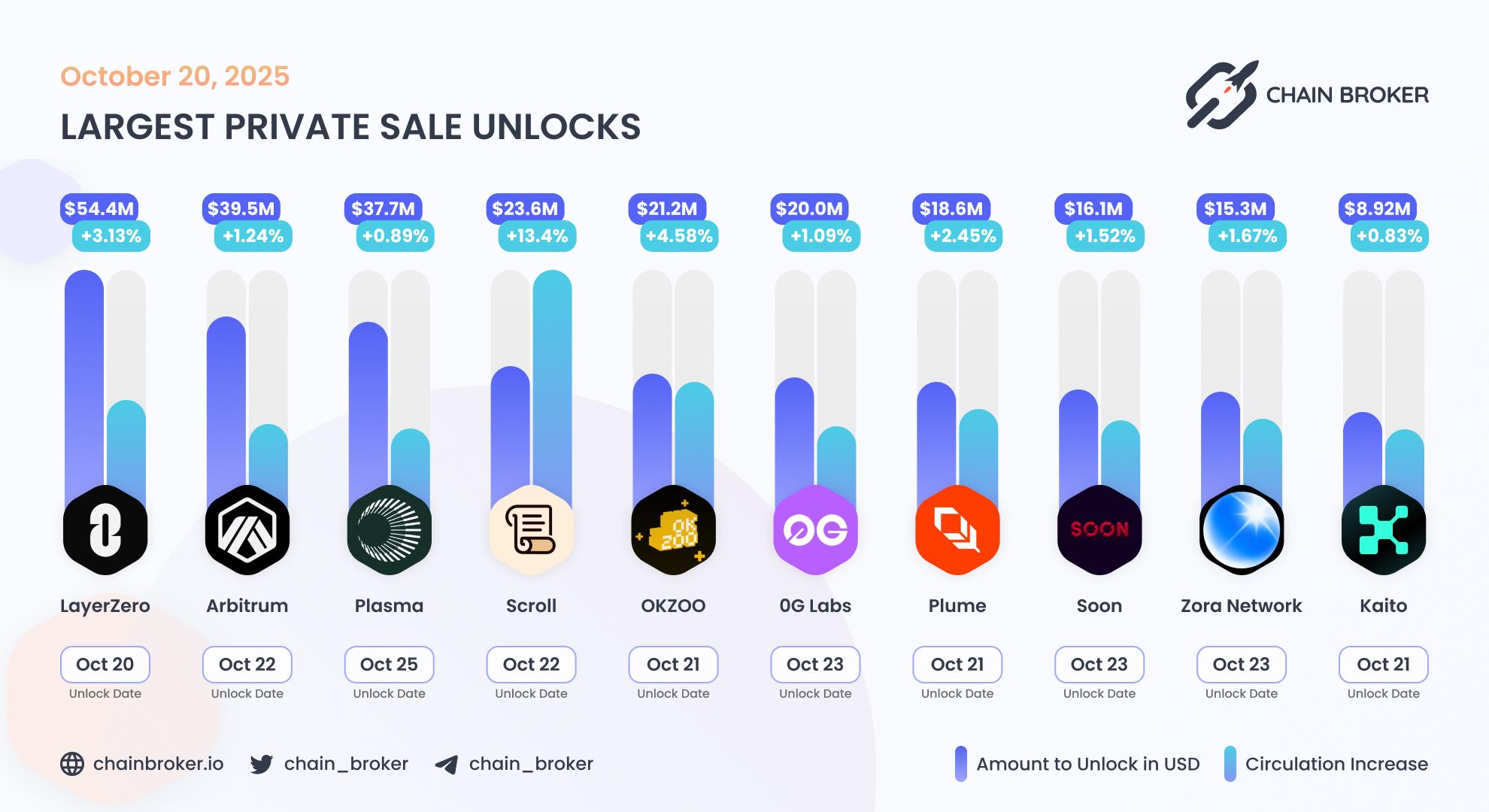 Largest unlocks Largest unlocks