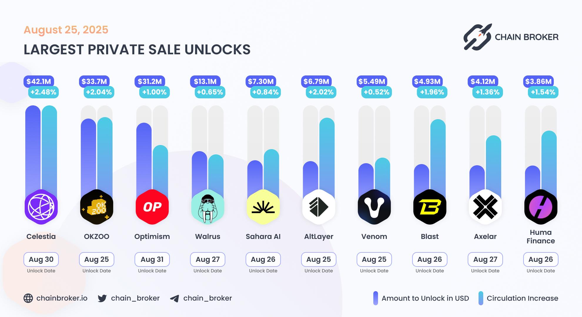 Largest unlocks Largest unlocks