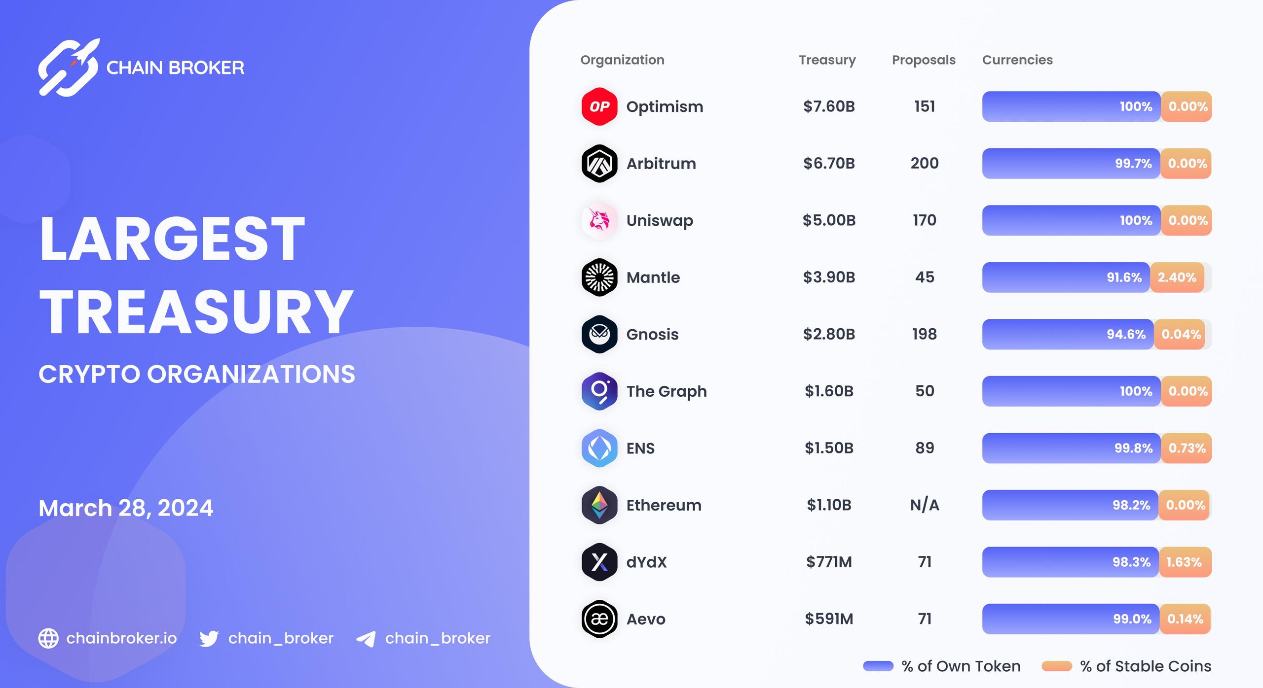 Largest Treasury crypto organizations Largest Treasury crypto organizations