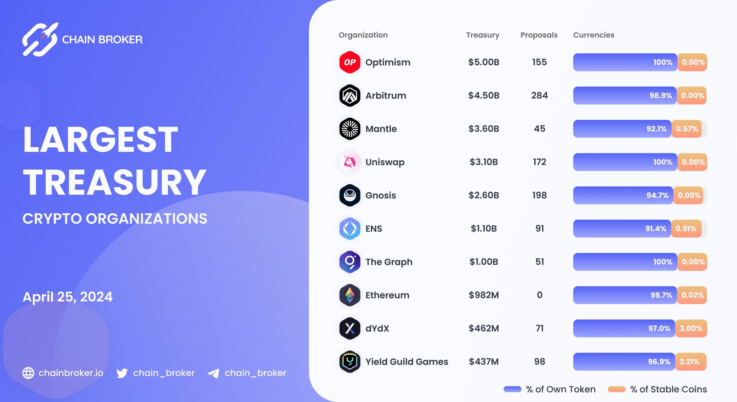 Largest Treasury crypto organizations Largest Treasury crypto organizations