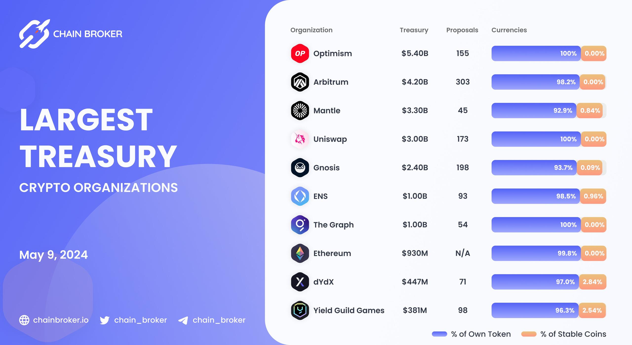 Largest Treasury crypto organizations Largest Treasury crypto organizations