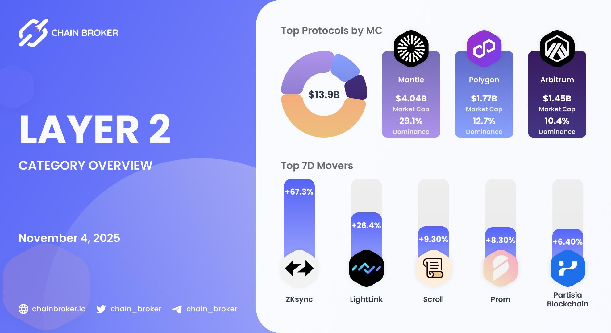 Layer 2 Ecosystem Overview Layer 2 Ecosystem Overview