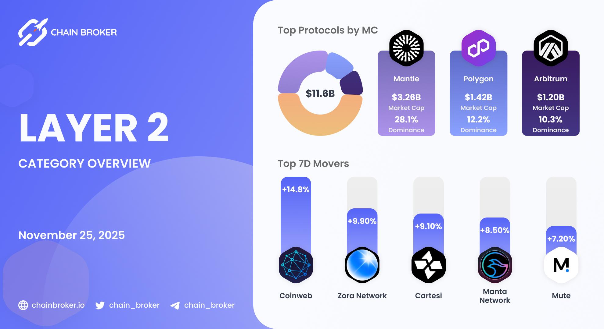 Layer 2 Ecosystem Overview Layer 2 Ecosystem Overview