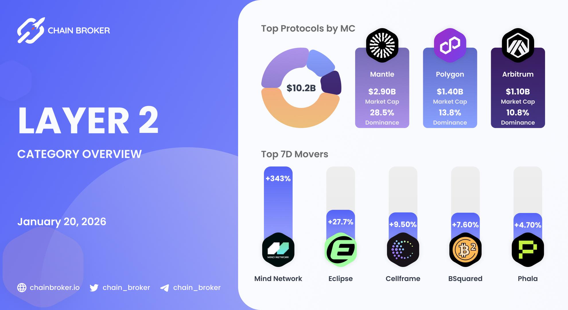 Layer 2 Ecosystem Overview Layer 2 Ecosystem Overview