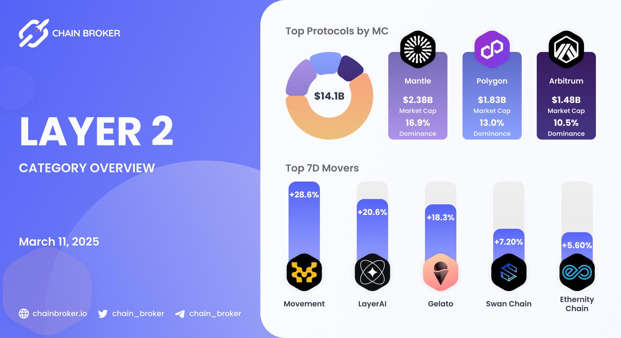 Layer 2 Ecosystem Overview Layer 2 Ecosystem Overview