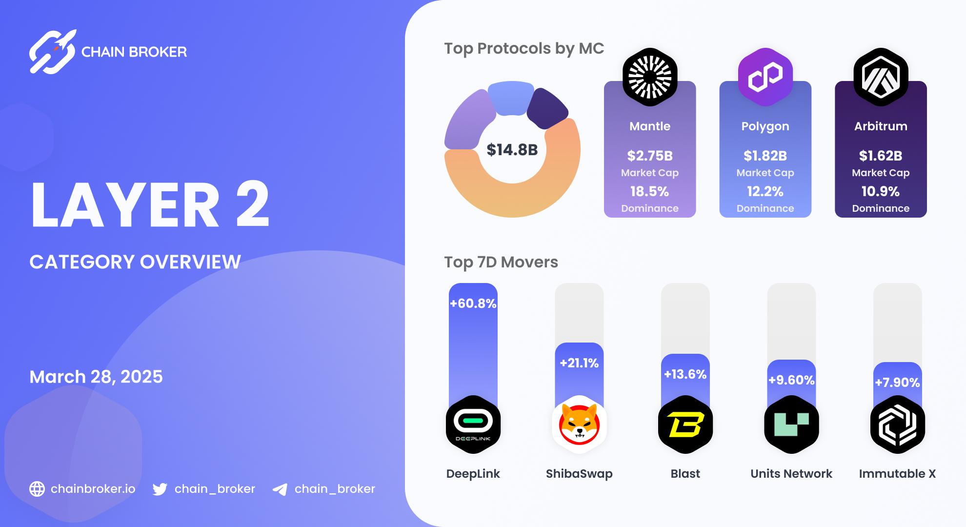 Layer 2 Ecosystem Overview Layer 2 Ecosystem Overview