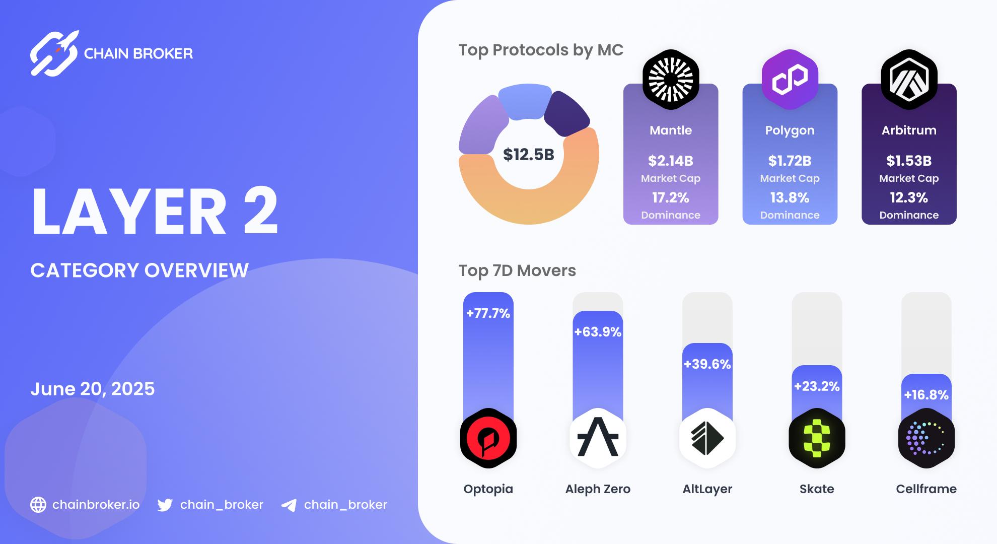 Layer 2 Ecosystem Overview Layer 2 Ecosystem Overview