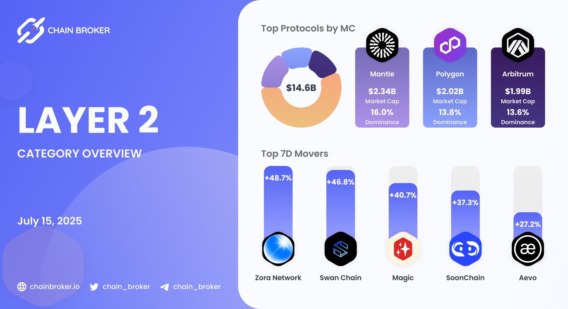 Layer 2 Ecosystem Overview Layer 2 Ecosystem Overview