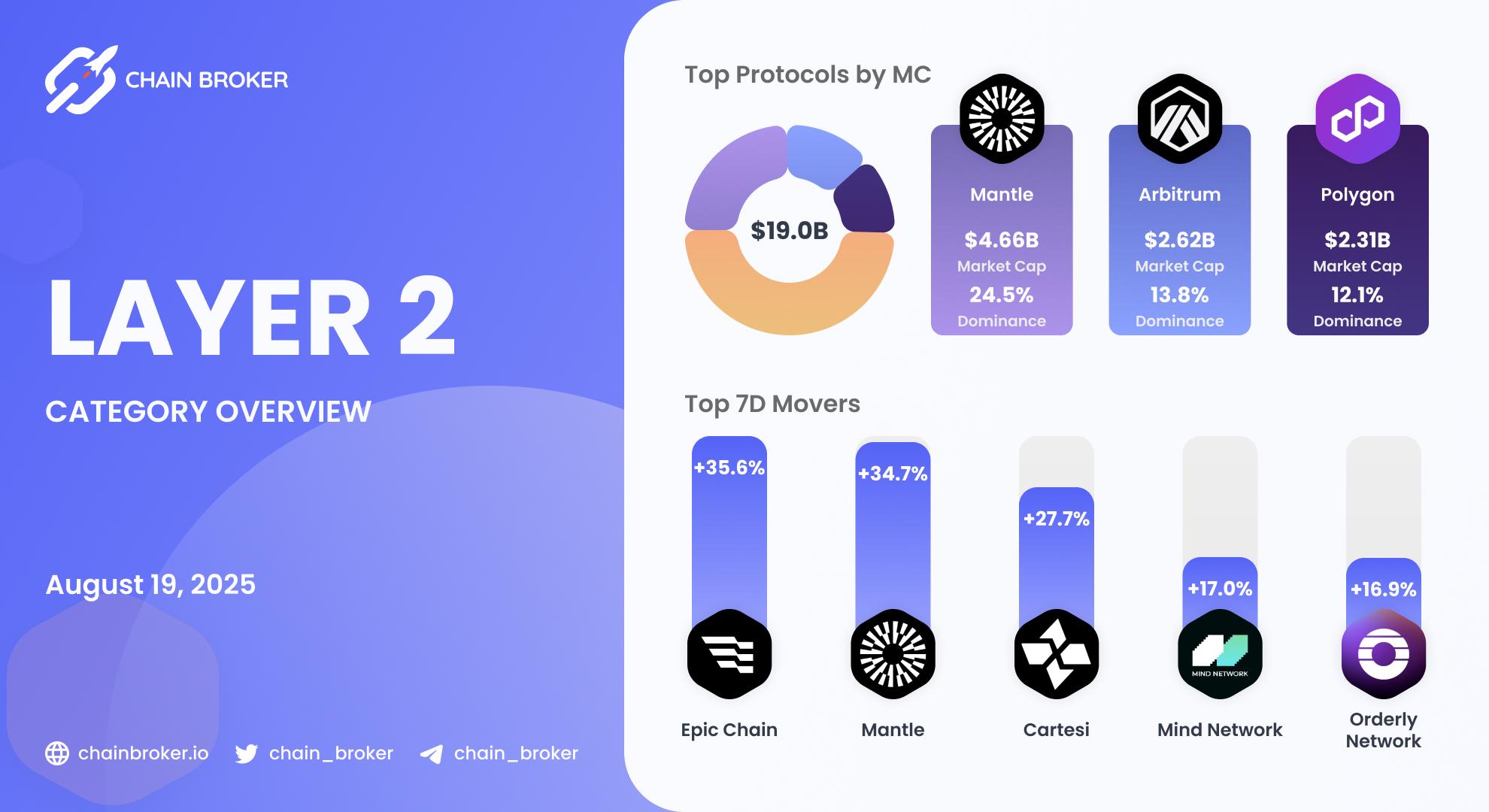 Layer 2 Ecosystem Overview Layer 2 Ecosystem Overview