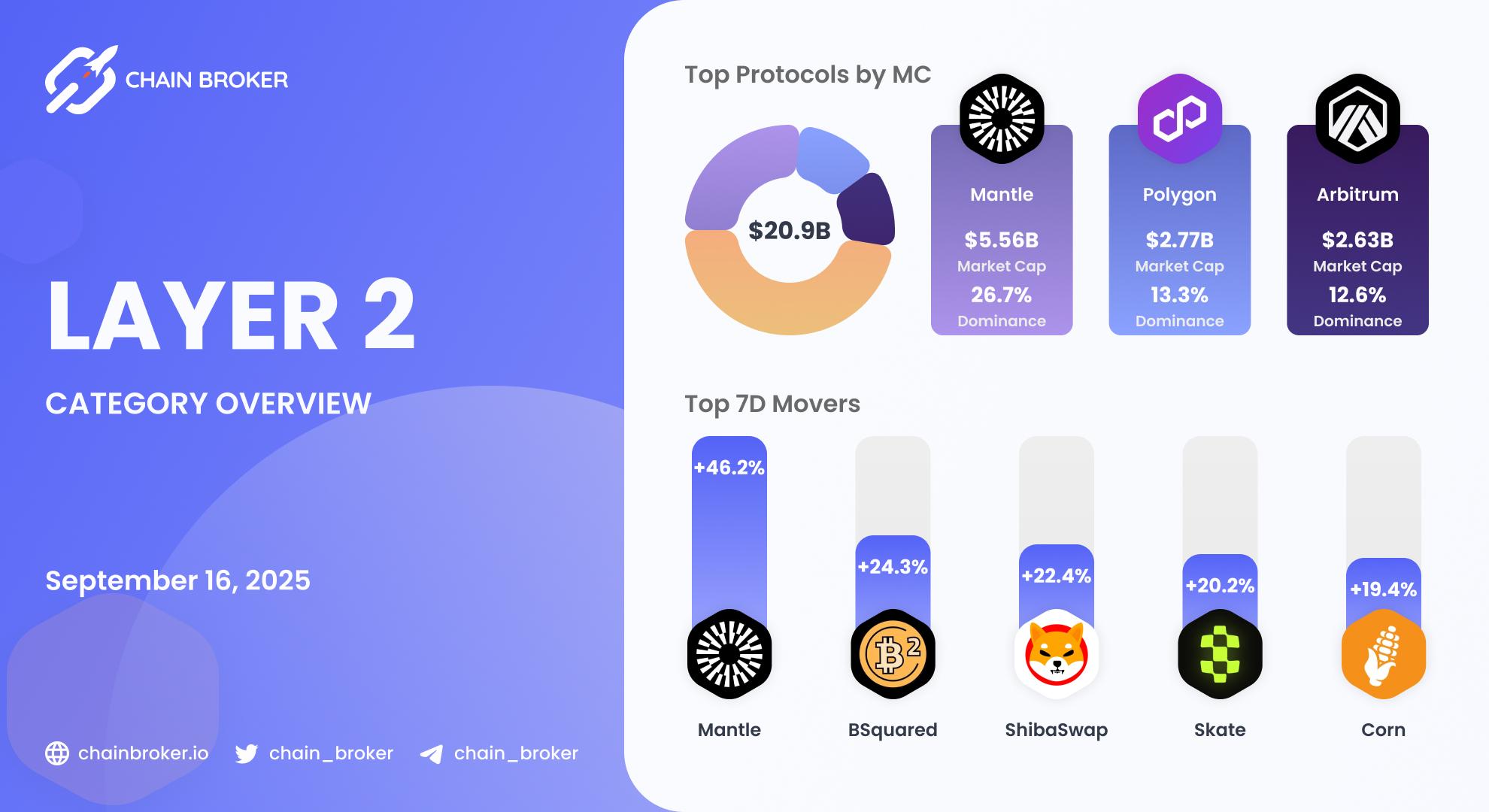 Layer 2 Ecosystem Overview Layer 2 Ecosystem Overview