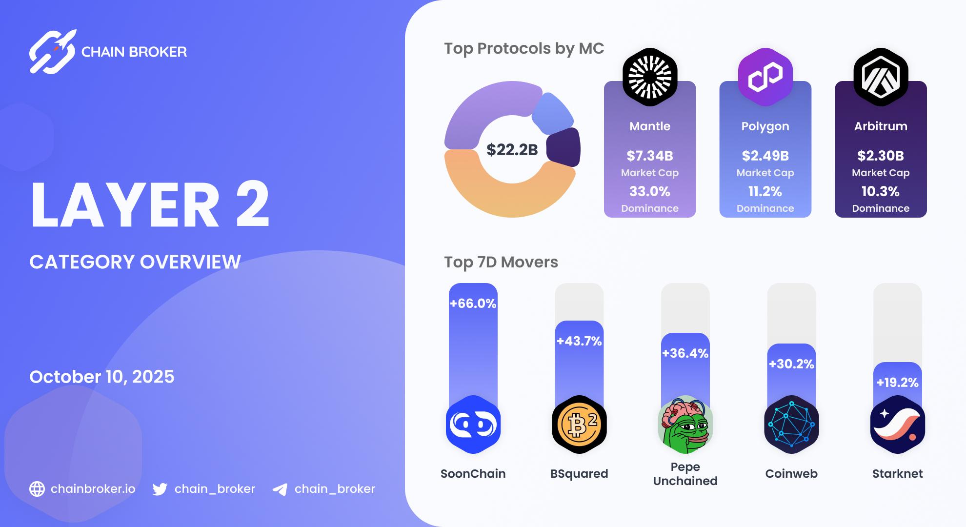 Layer 2 Ecosystem Overview Layer 2 Ecosystem Overview