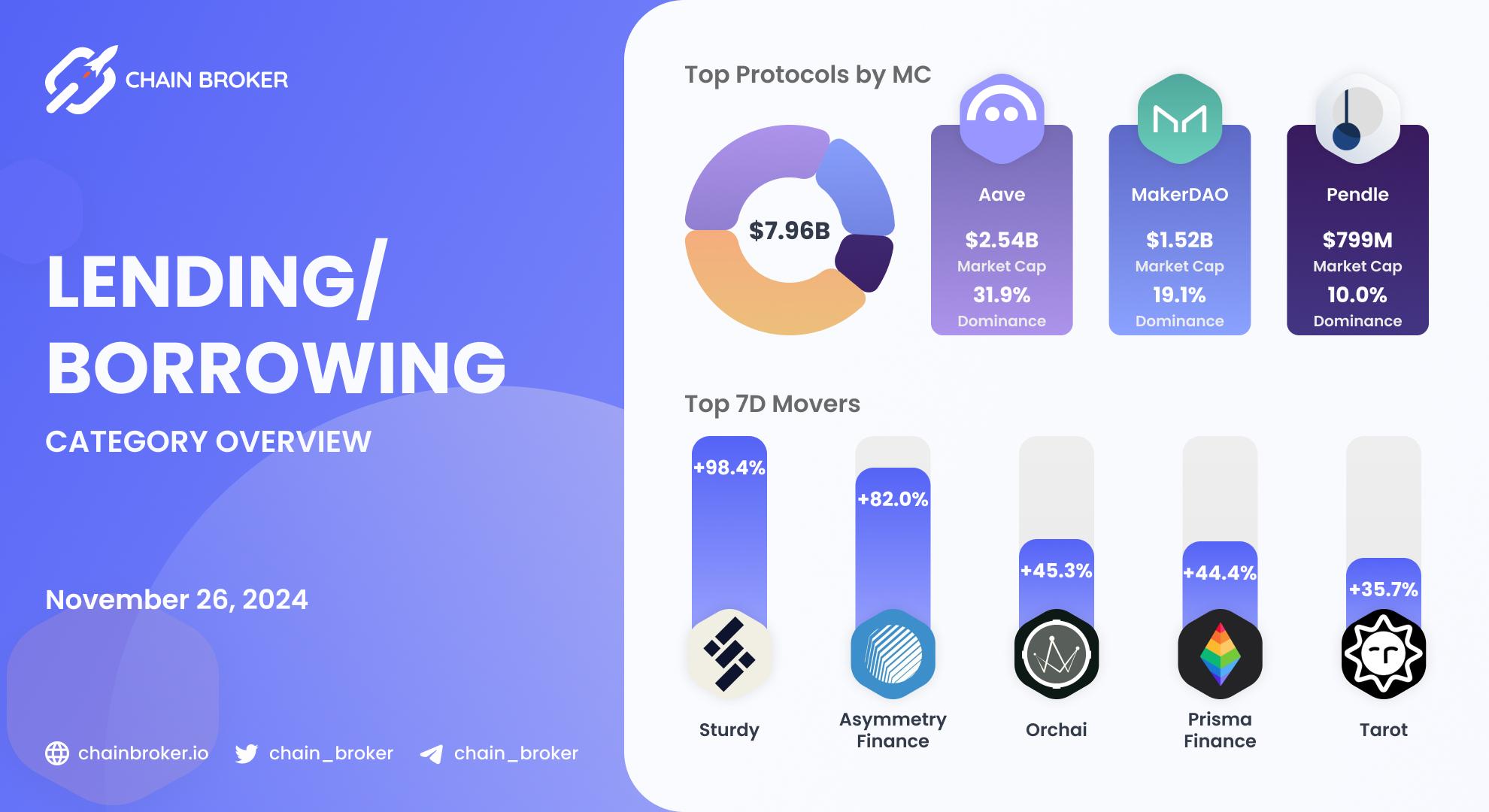 Lending/Borrowing ecosystem overview Lending/Borrowing ecosystem overview