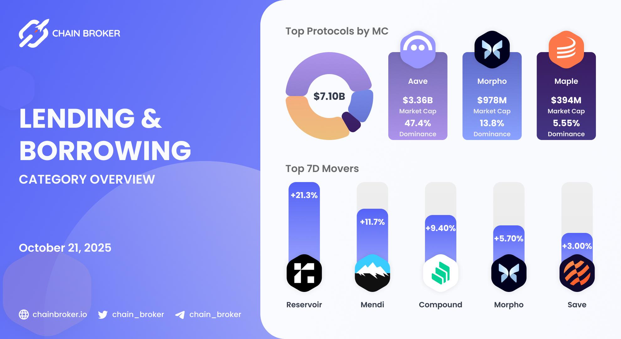 Lending/Borrowing Ecosystem Overview Lending/Borrowing Ecosystem Overview