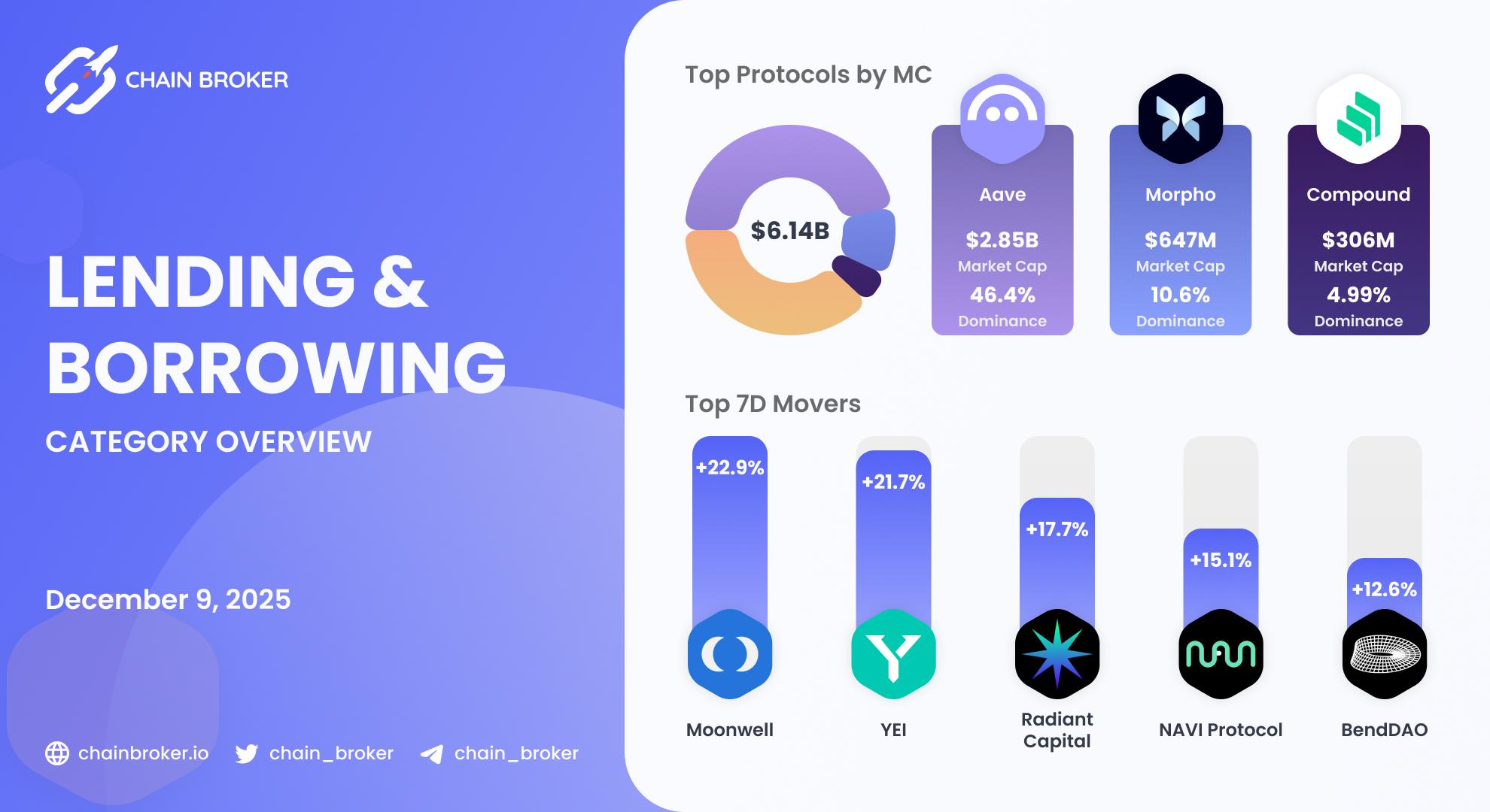 Lending/Borrowing Ecosystem Overview Lending/Borrowing Ecosystem Overview