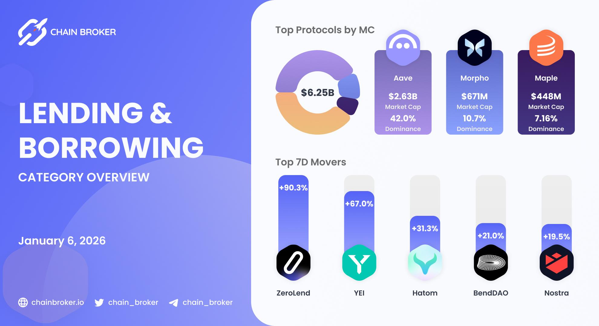 Lending/Borrowing Ecosystem Overview Lending/Borrowing Ecosystem Overview