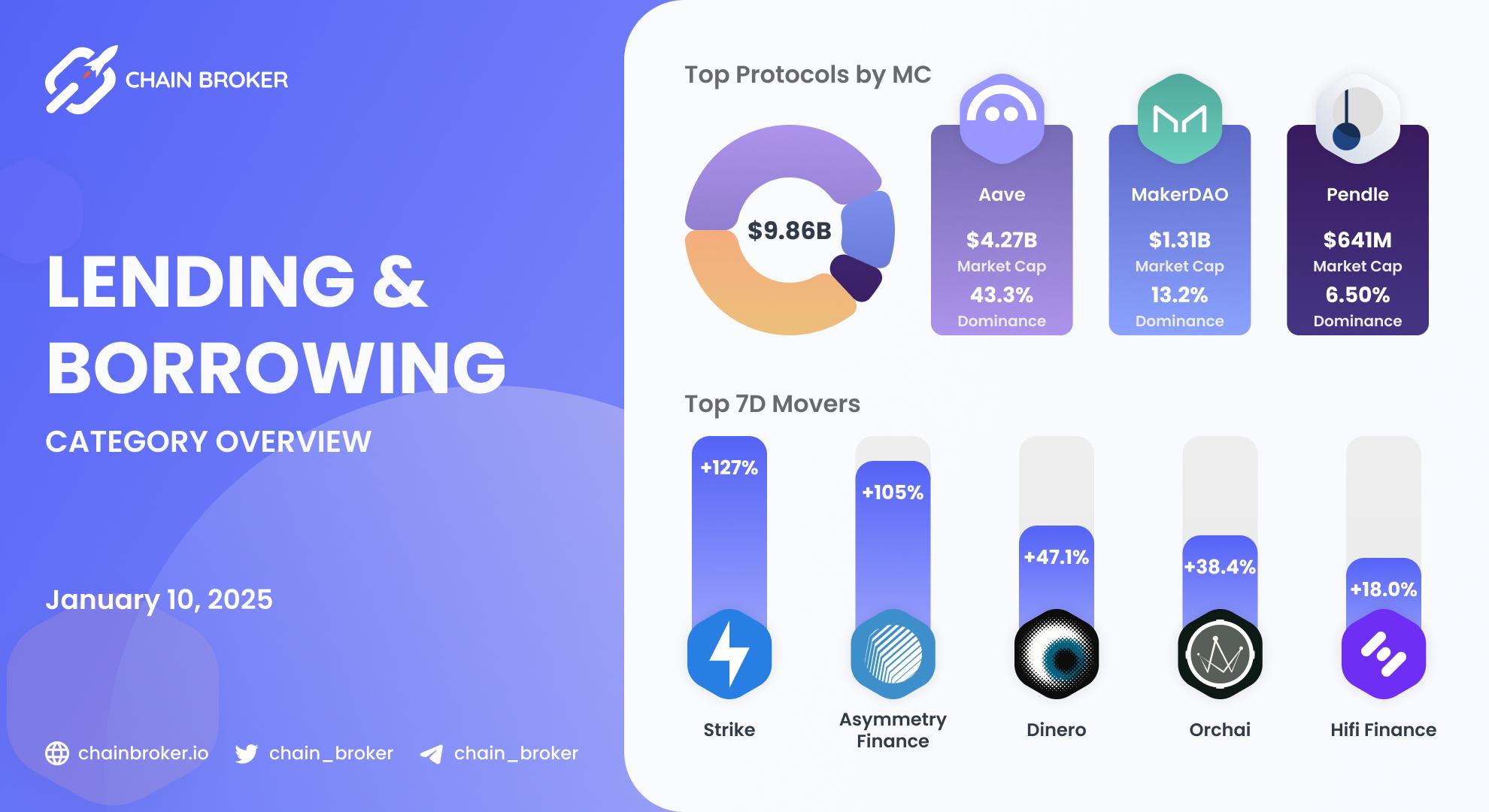 Lending/Borrowing ecosystem overview Lending/Borrowing ecosystem overview