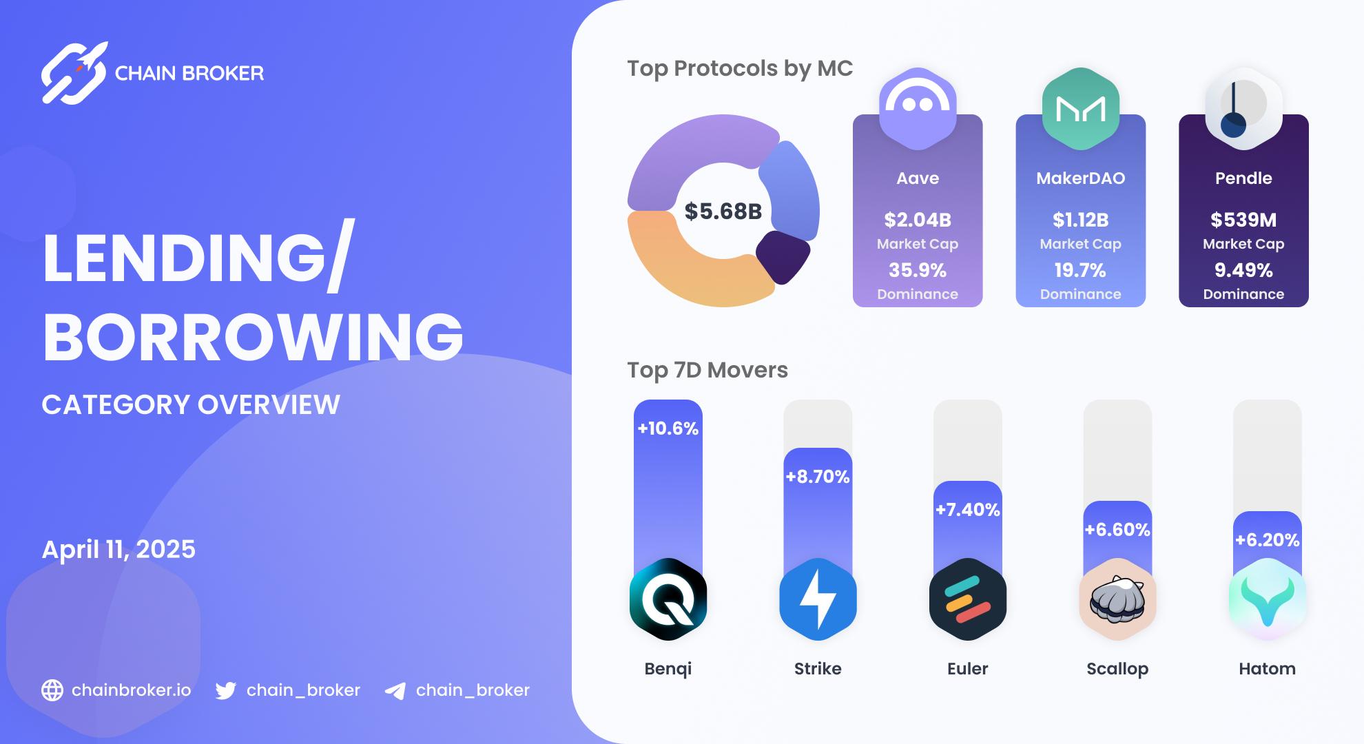 Lending/Borrowing Ecosystem Overview Lending/Borrowing Ecosystem Overview