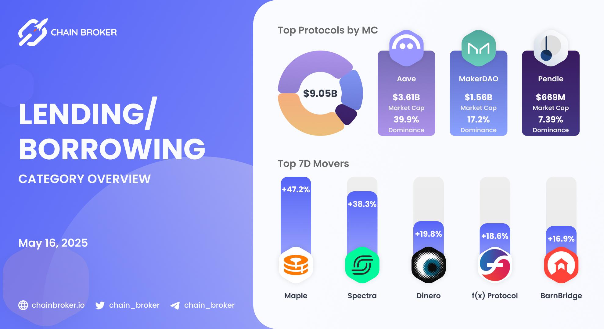 Lending/Borrowing Ecosystem Overview Lending/Borrowing Ecosystem Overview