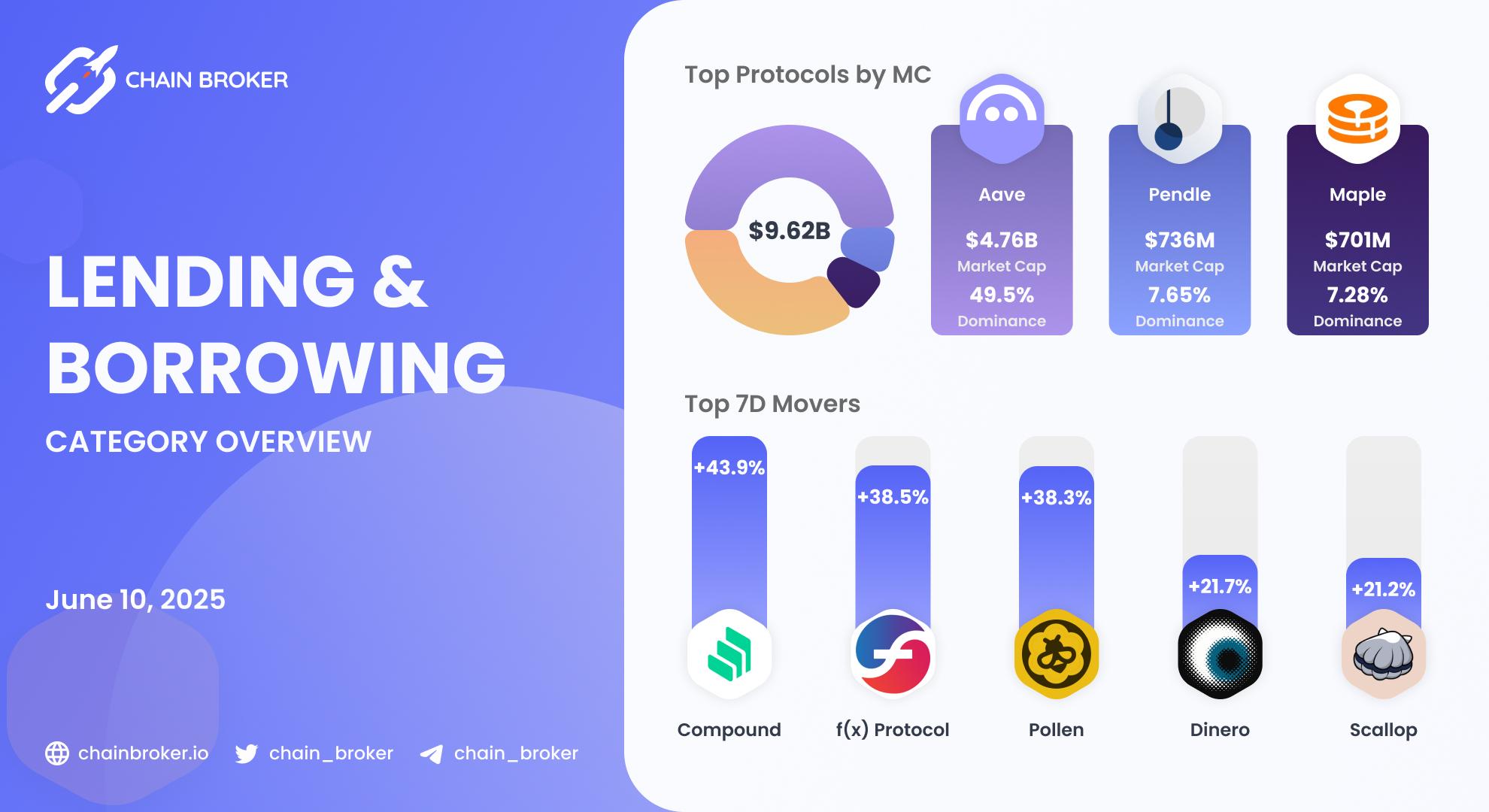 Lending/Borrowing Ecosystem Overview Lending/Borrowing Ecosystem Overview