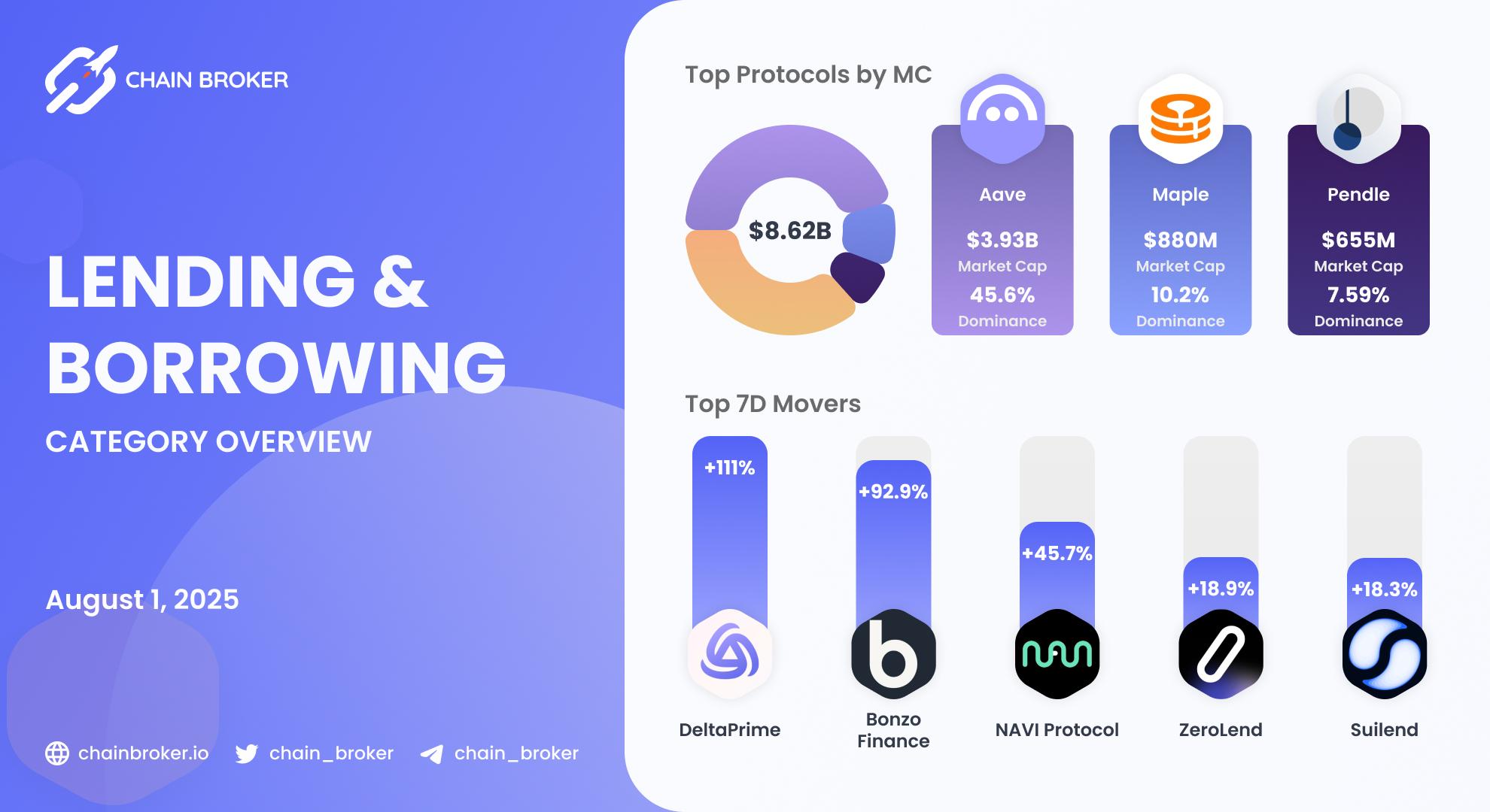 Lending/Borrowing Ecosystem Overview Lending/Borrowing Ecosystem Overview