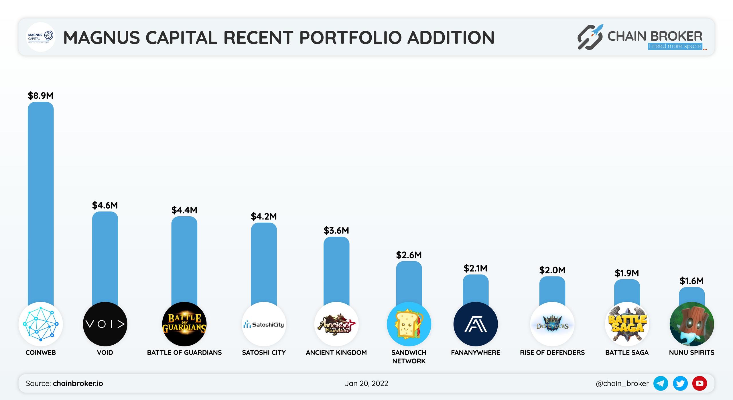 Magnus Capital recent portfolio addition Magnus Capital recent portfolio addition