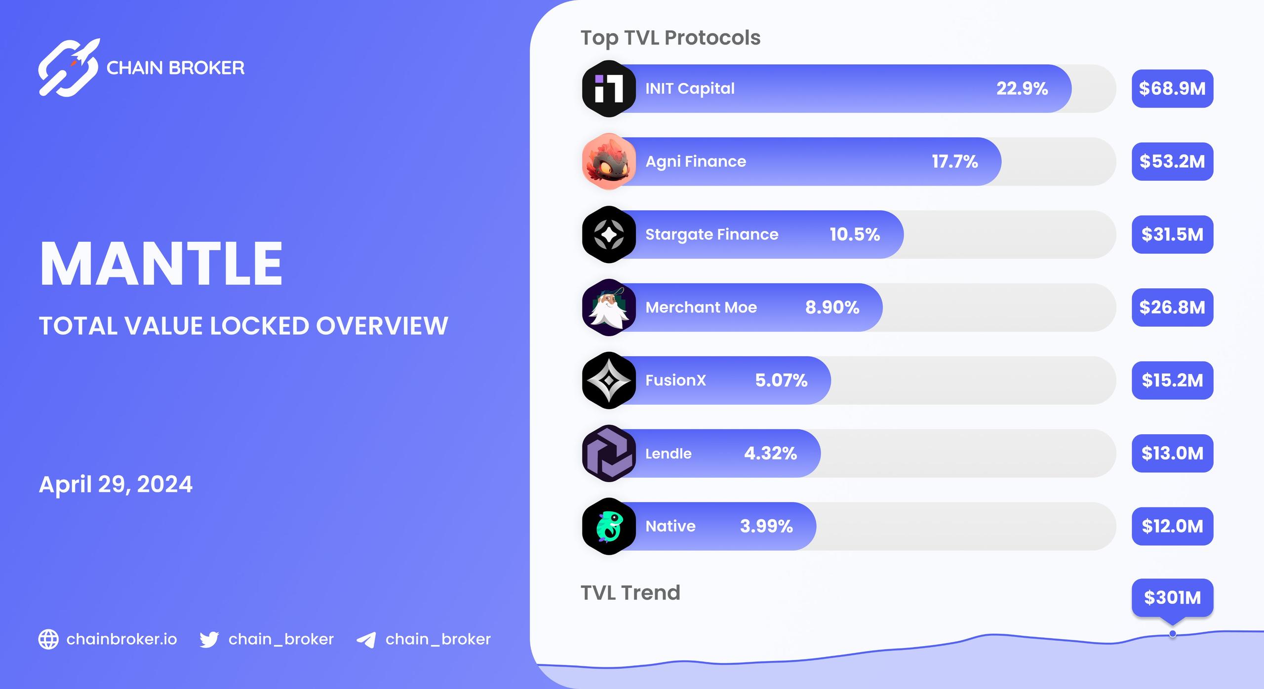 Mantle total value locked overview Mantle total value locked overview