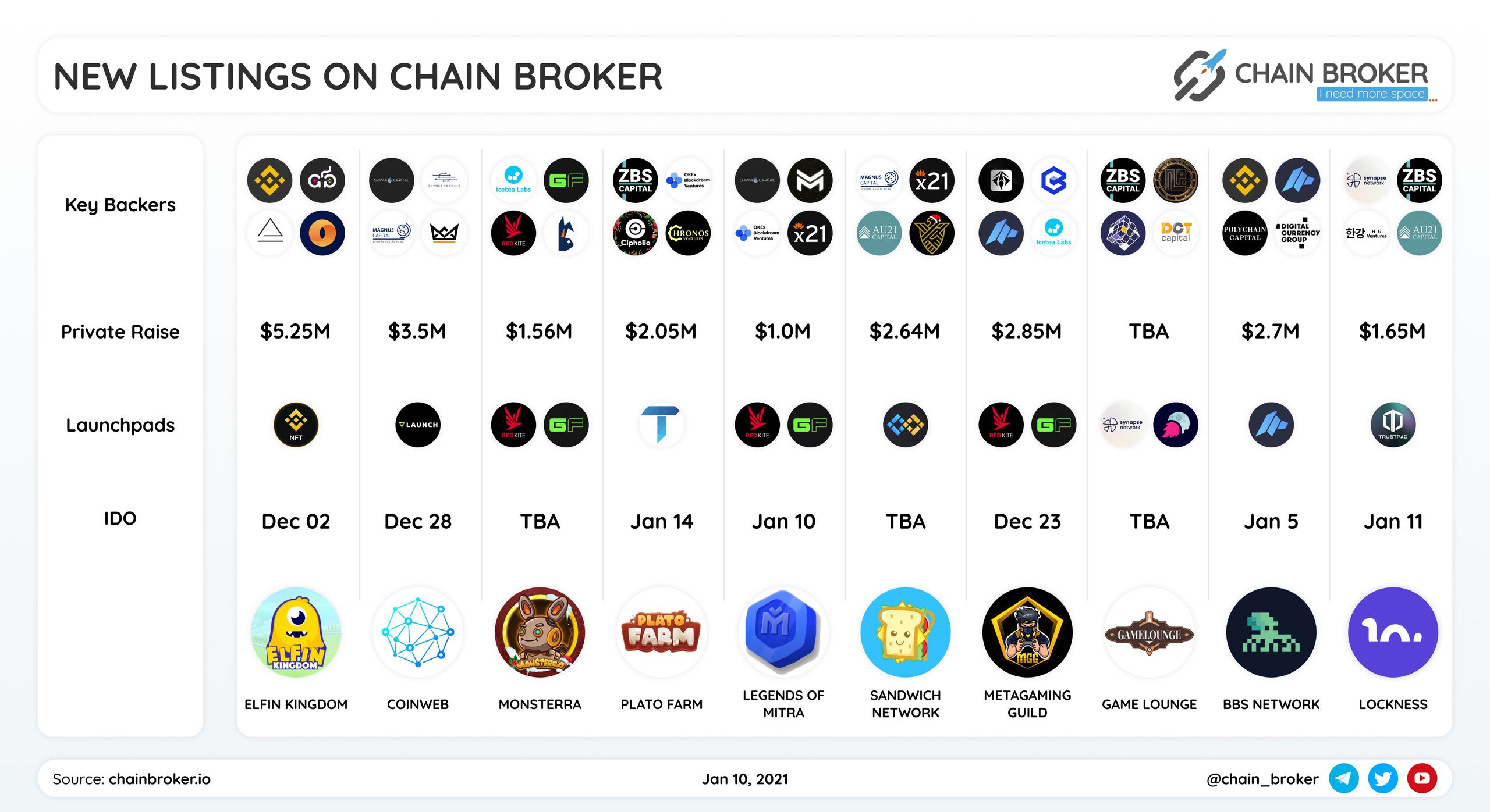 New listings on Chain Broker