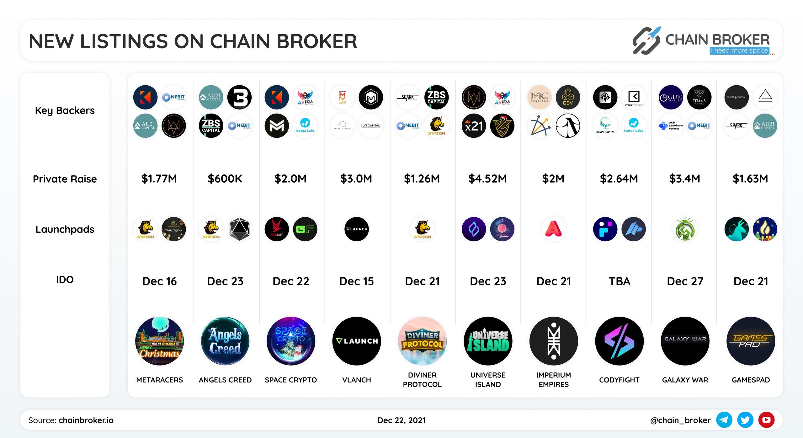 Projects recently listed on: 👉https://chainbroker.io