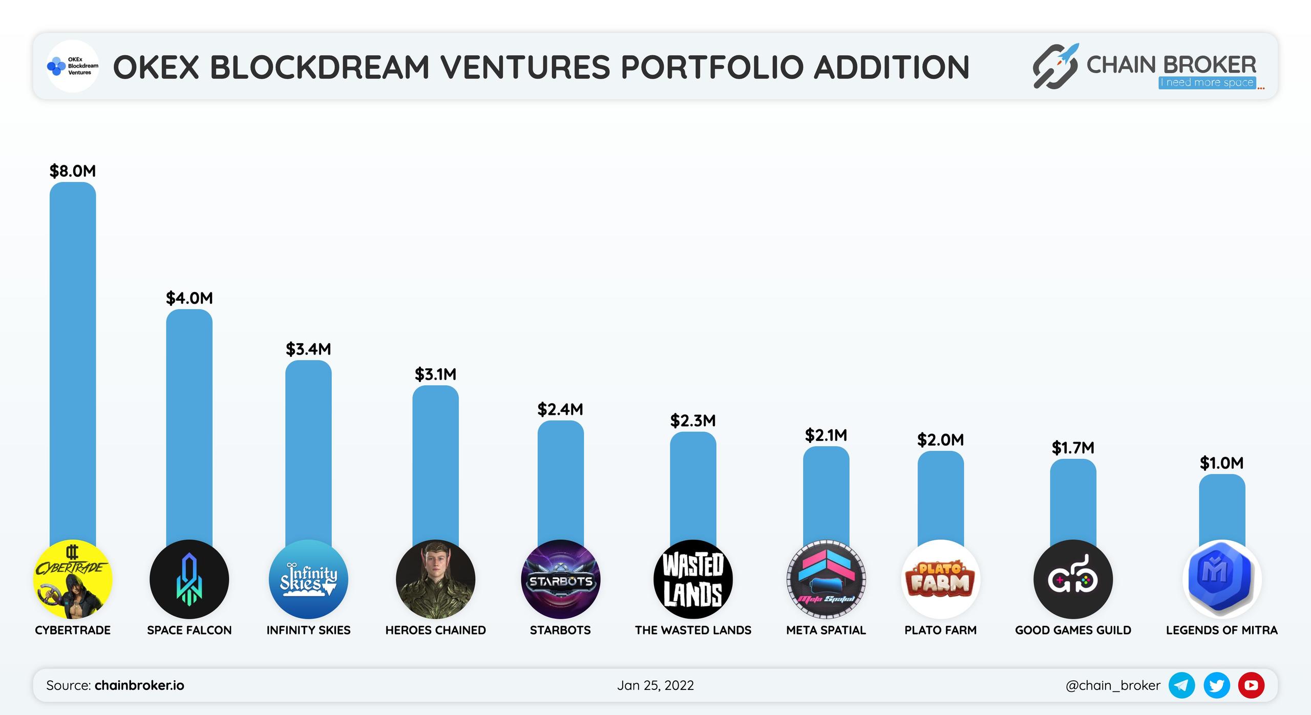 Okex Blockdream ventures recent portfolio addition Okex Blockdream ventures recent portfolio addition
