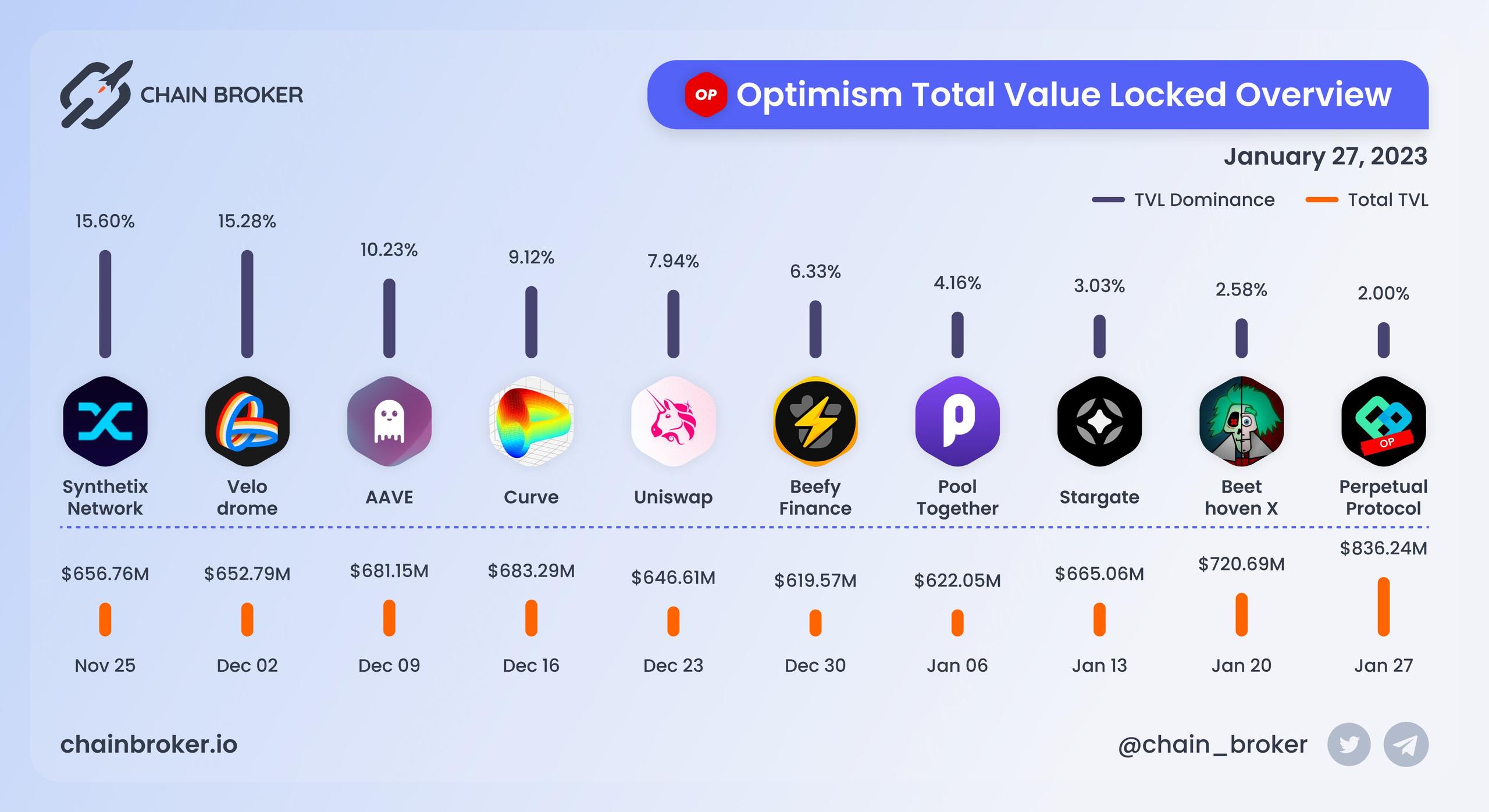 Optimism total value locked overview Optimism total value locked overview