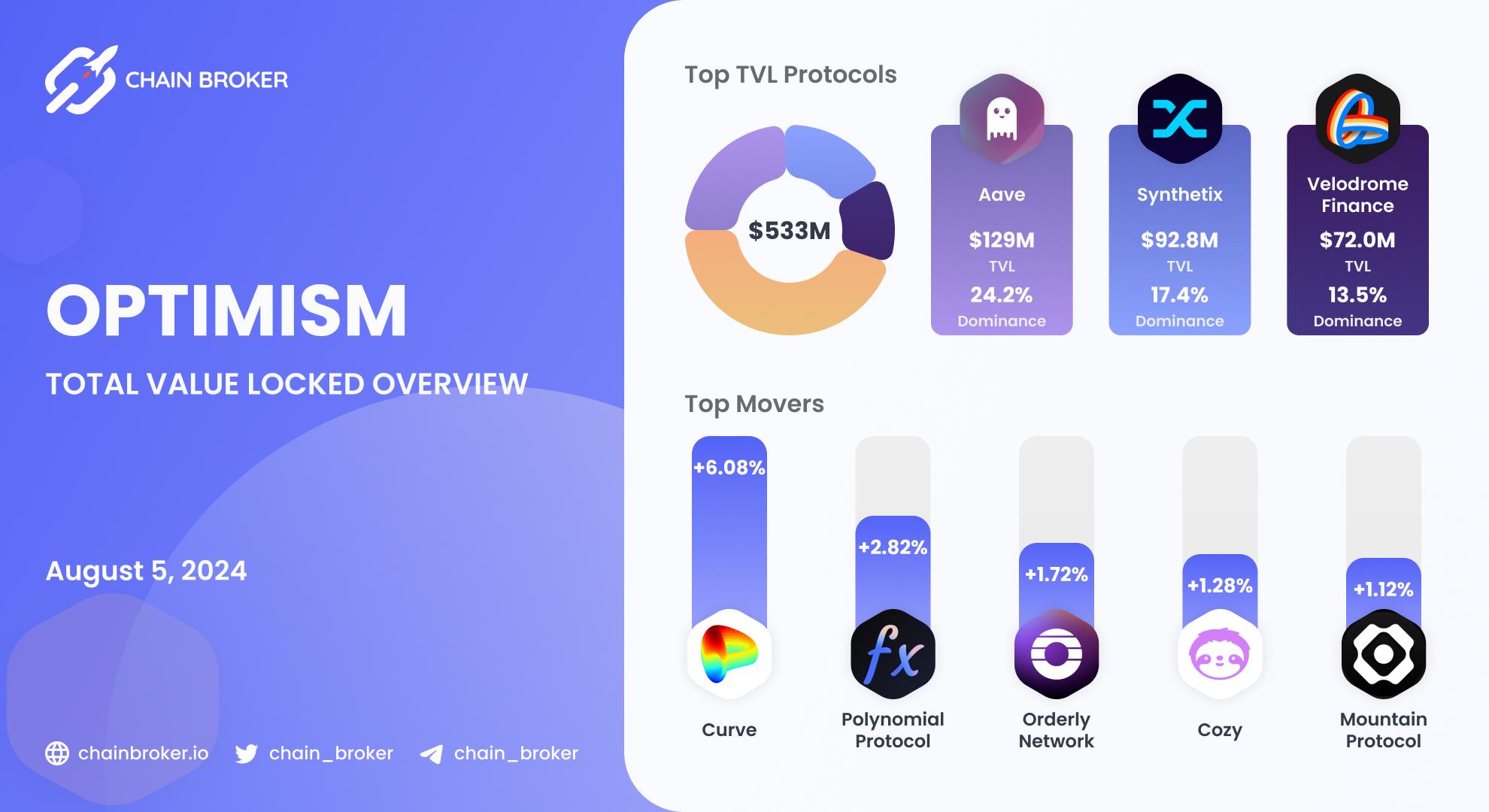 Optimism total value locked overview Optimism total value locked overview