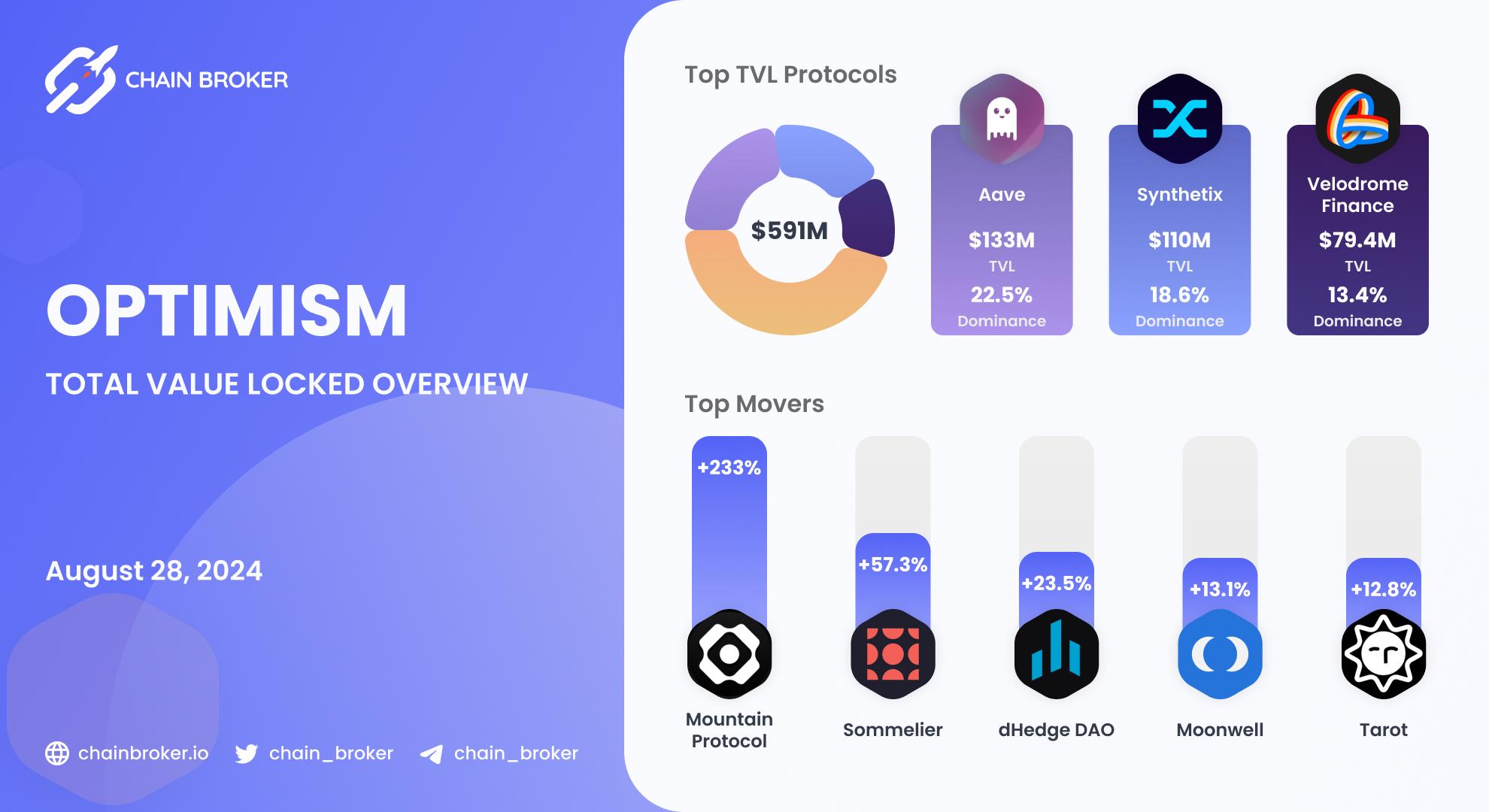 Optimism total value locked overview Optimism total value locked overview