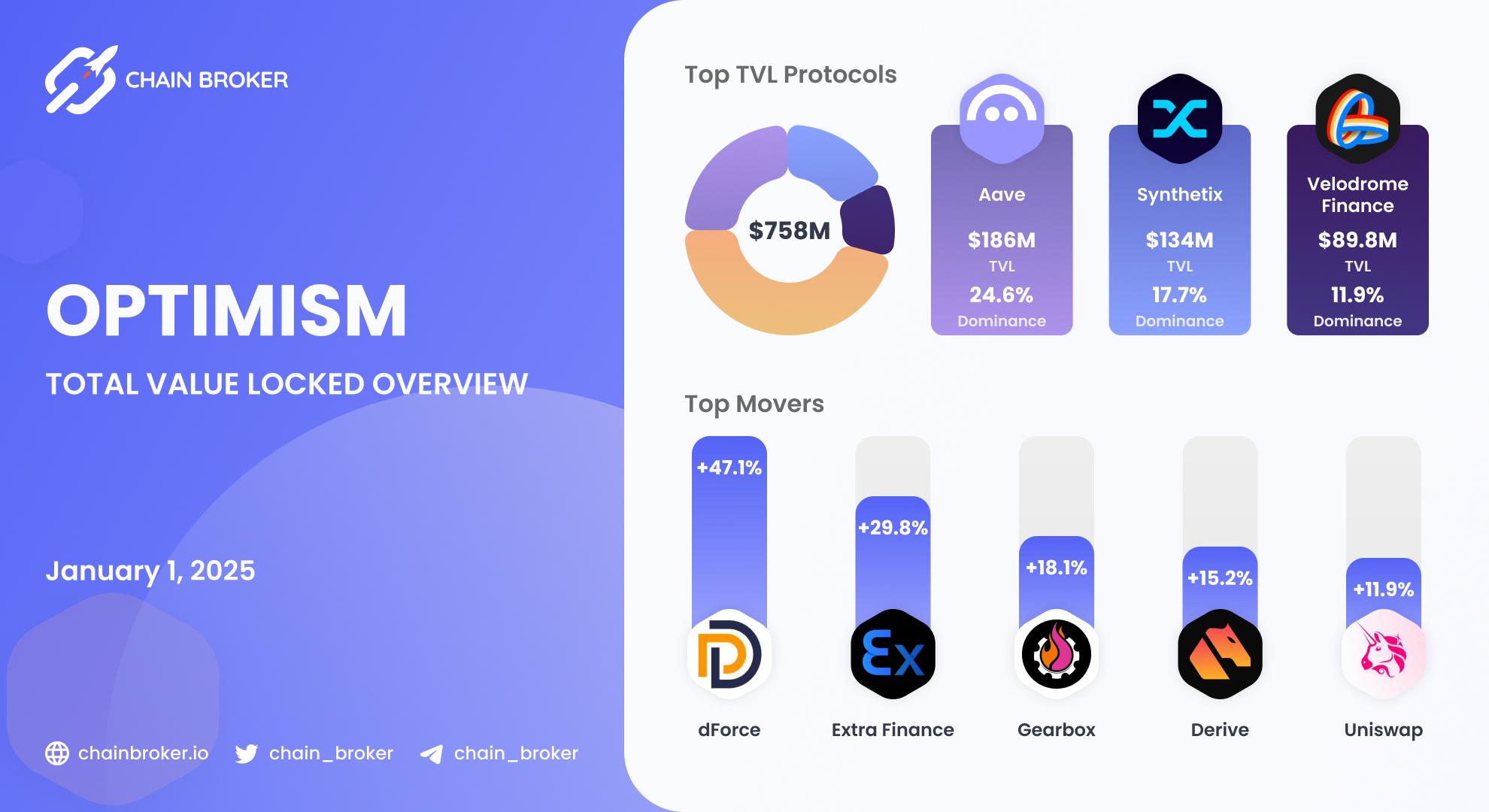 Optimism total value locked overview Optimism total value locked overview