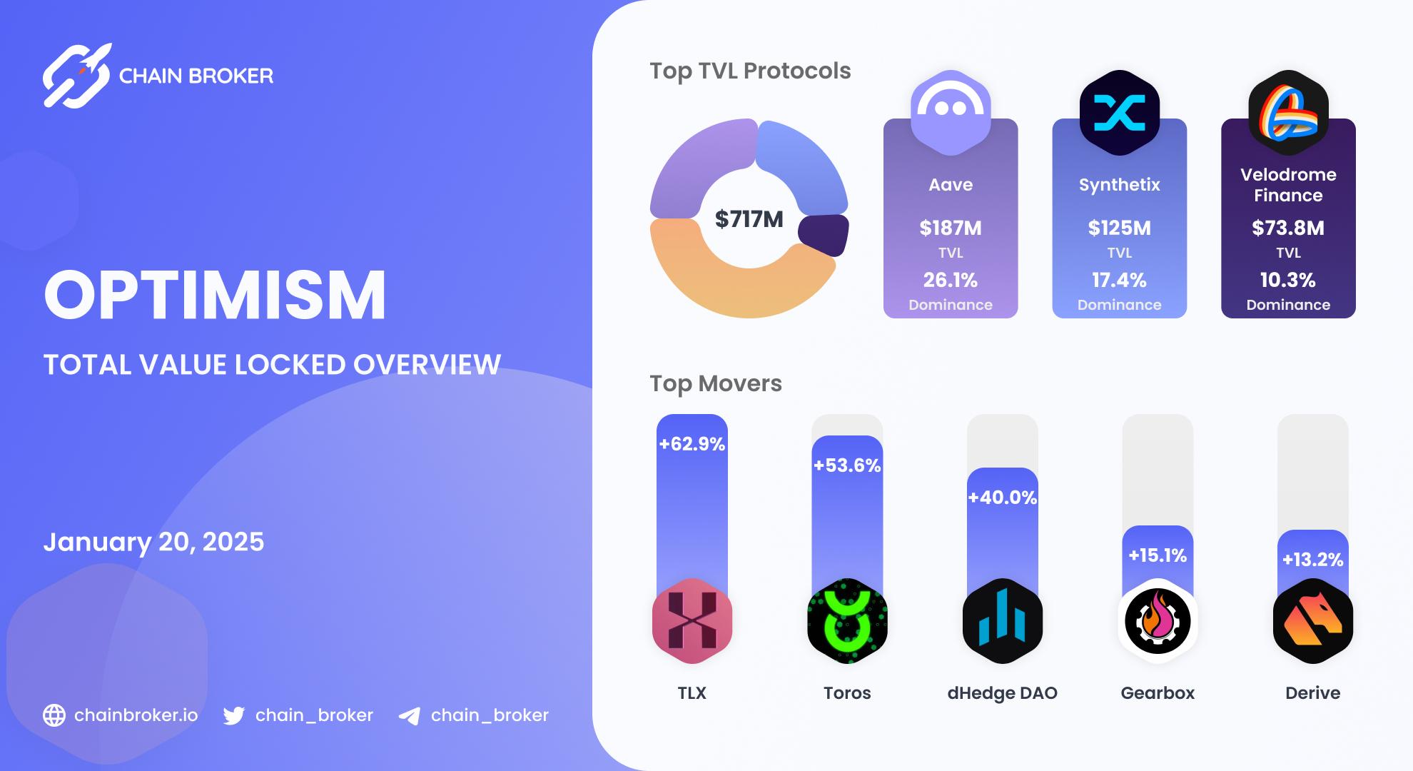 Top Optimism projects by 7D TVL growth Top Optimism projects by 7D TVL growth
