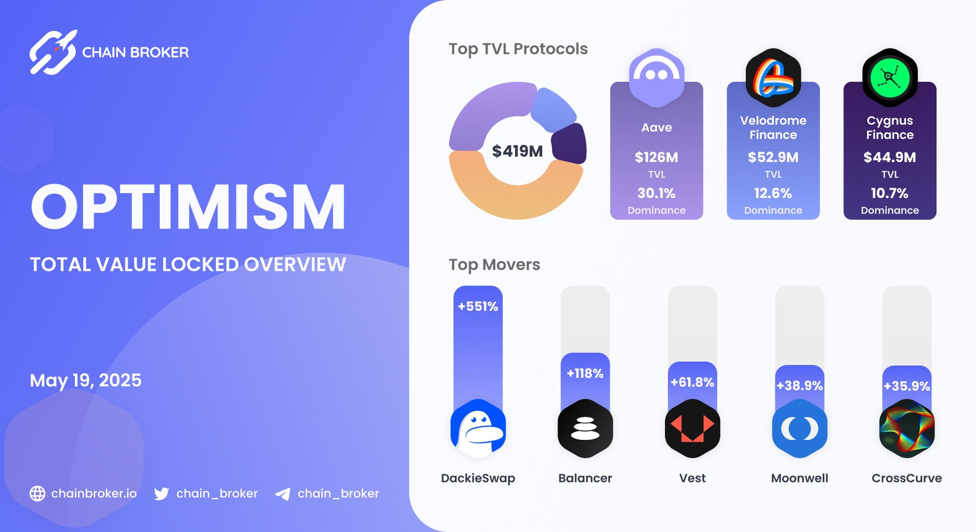Optimism total value locked overview Optimism total value locked overview