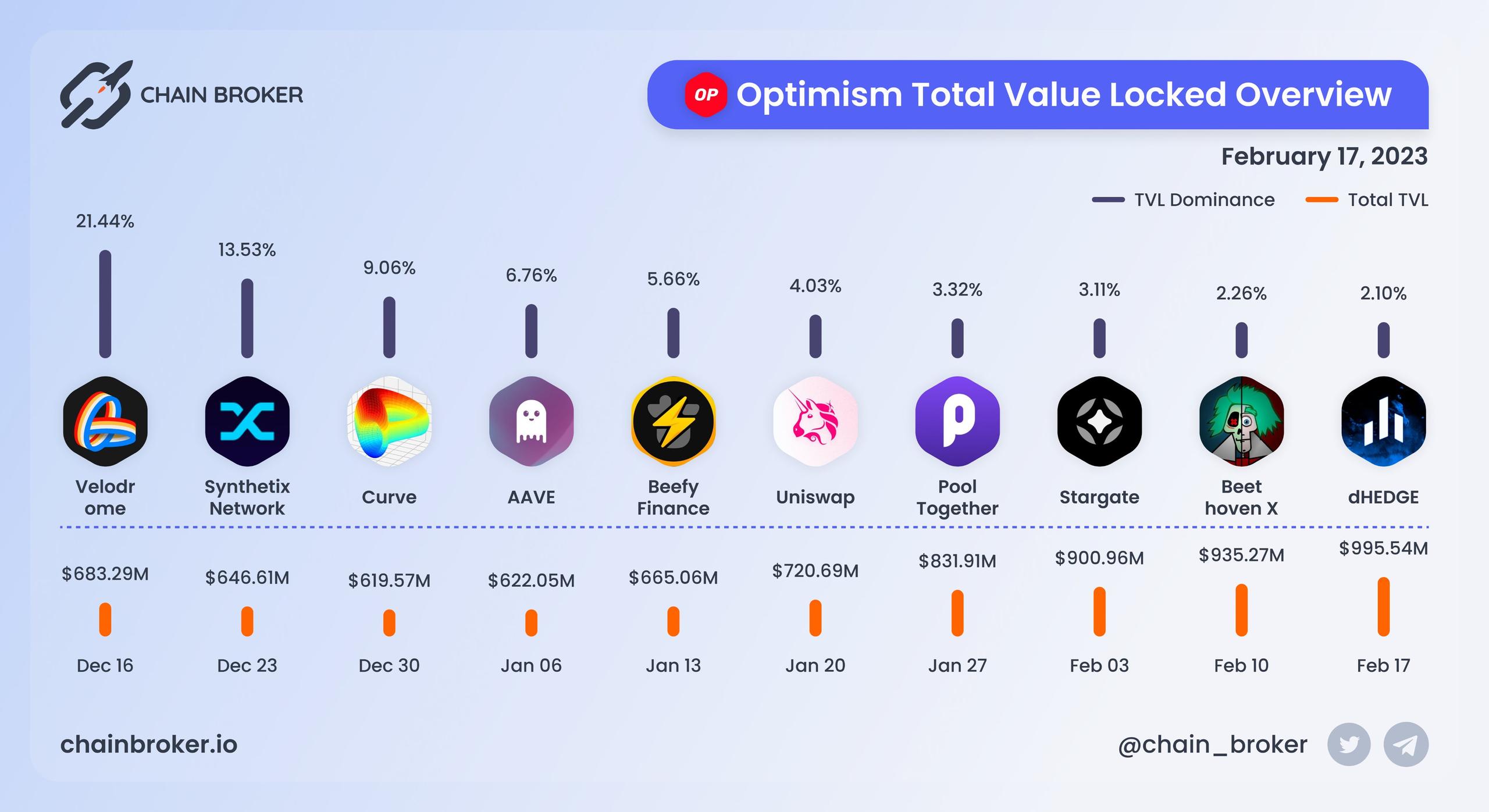 Optimism total value locked overview Optimism total value locked overview