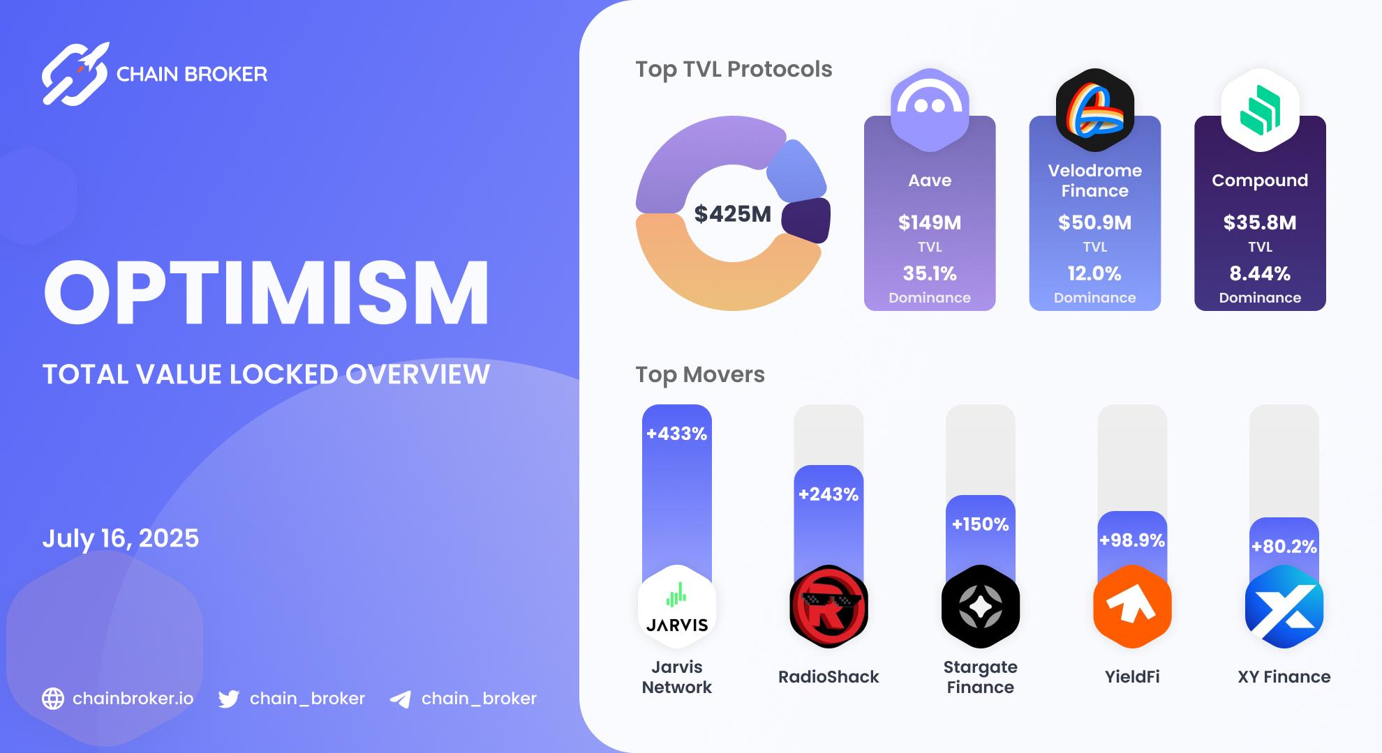 Optimism total value locked overview Optimism total value locked overview