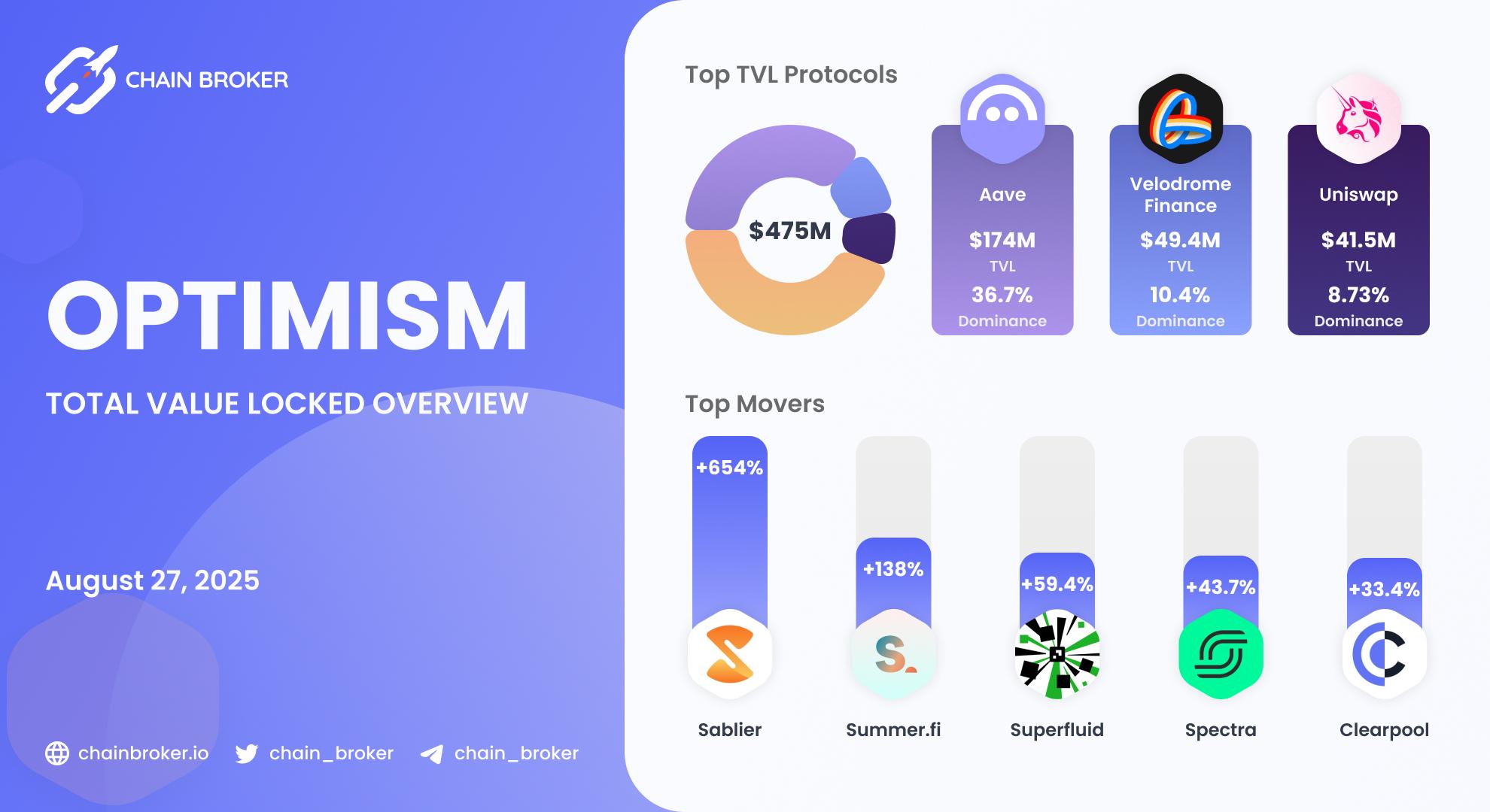 Optimism total value locked overview Optimism total value locked overview