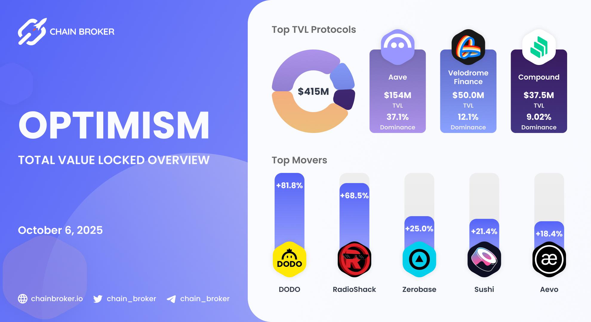 Optimism total value locked overview Optimism total value locked overview