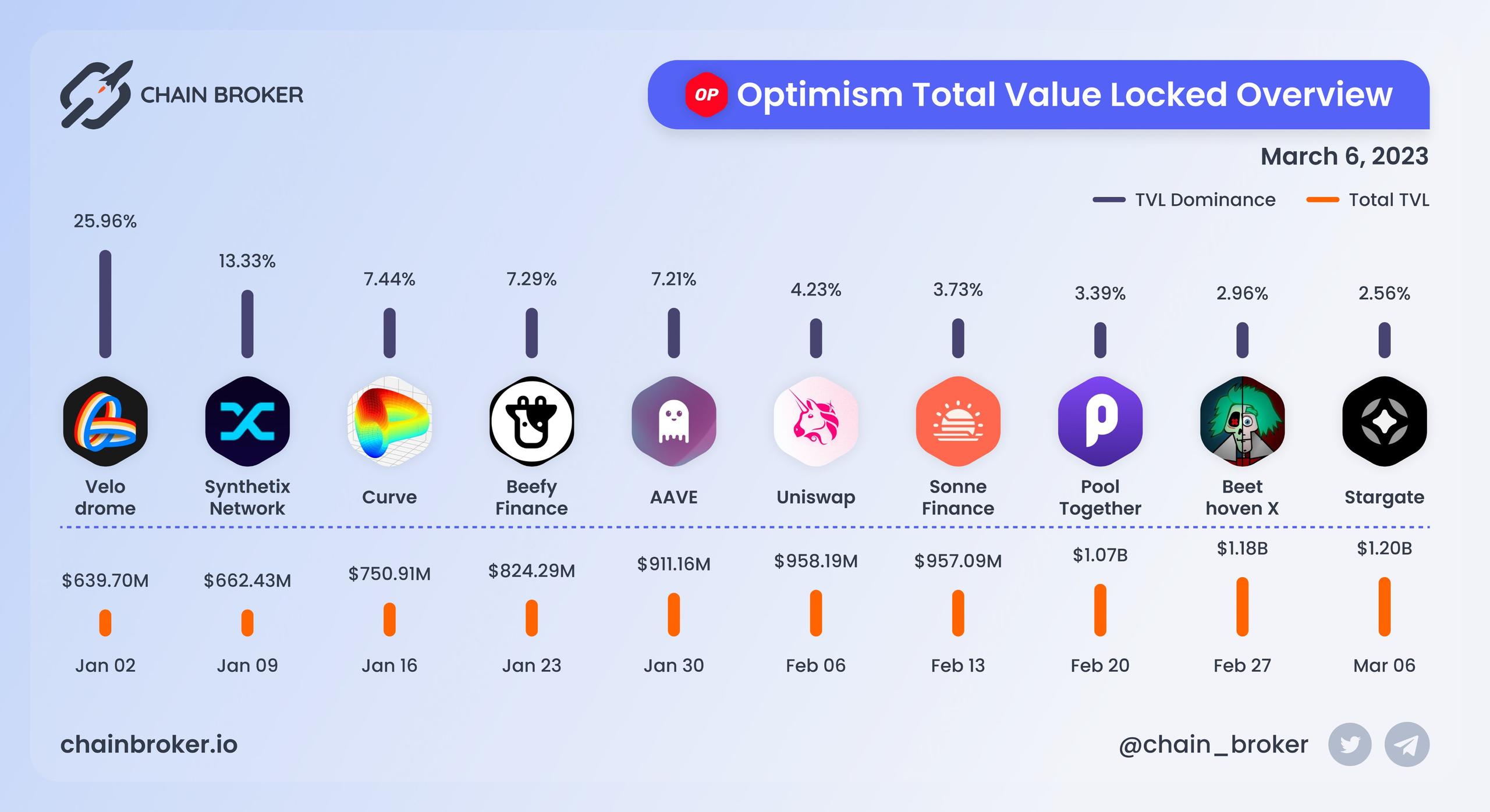 Optimism total value locked overview Optimism total value locked overview