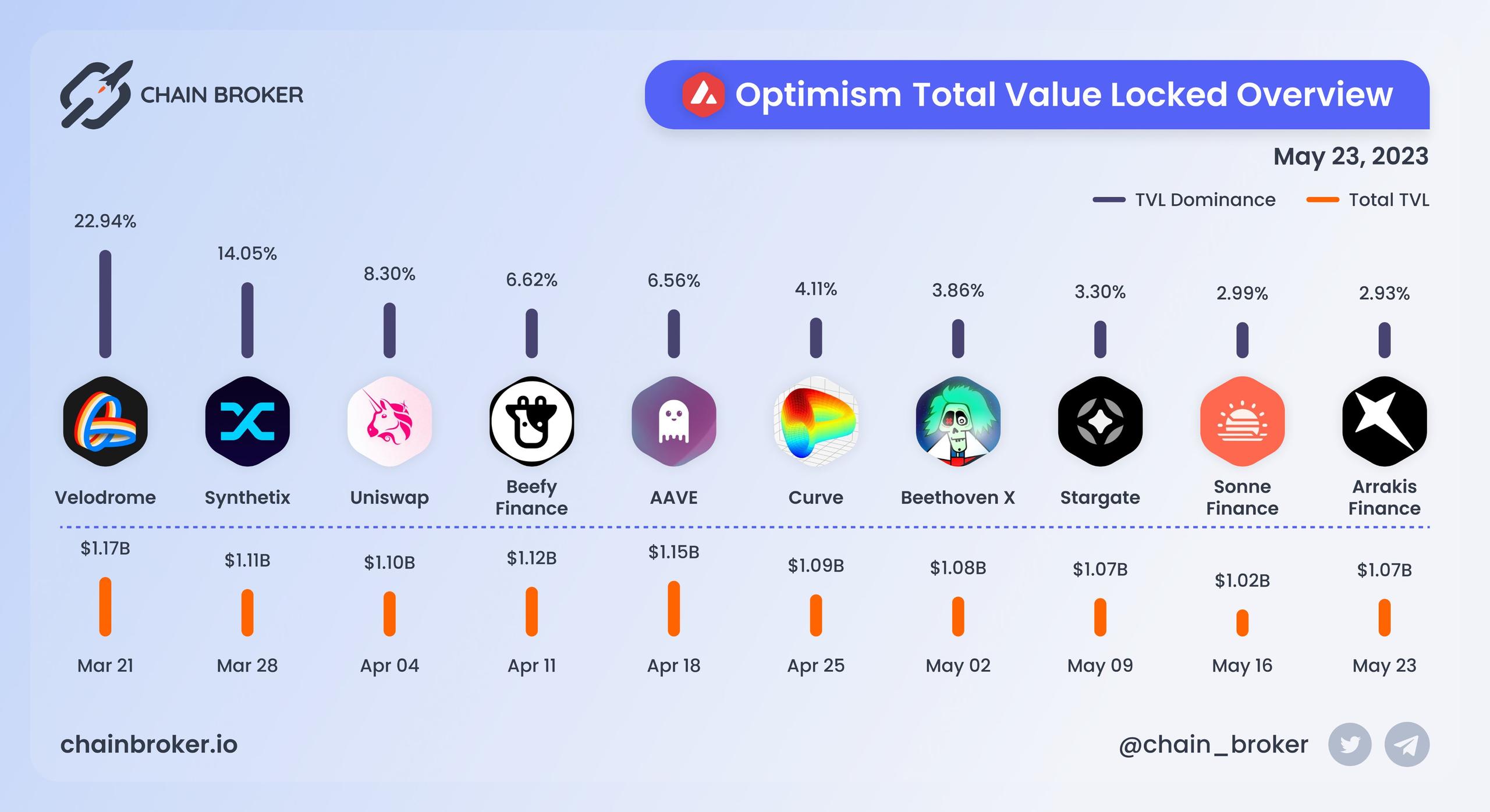 Optimism total value locked overview Optimism total value locked overview