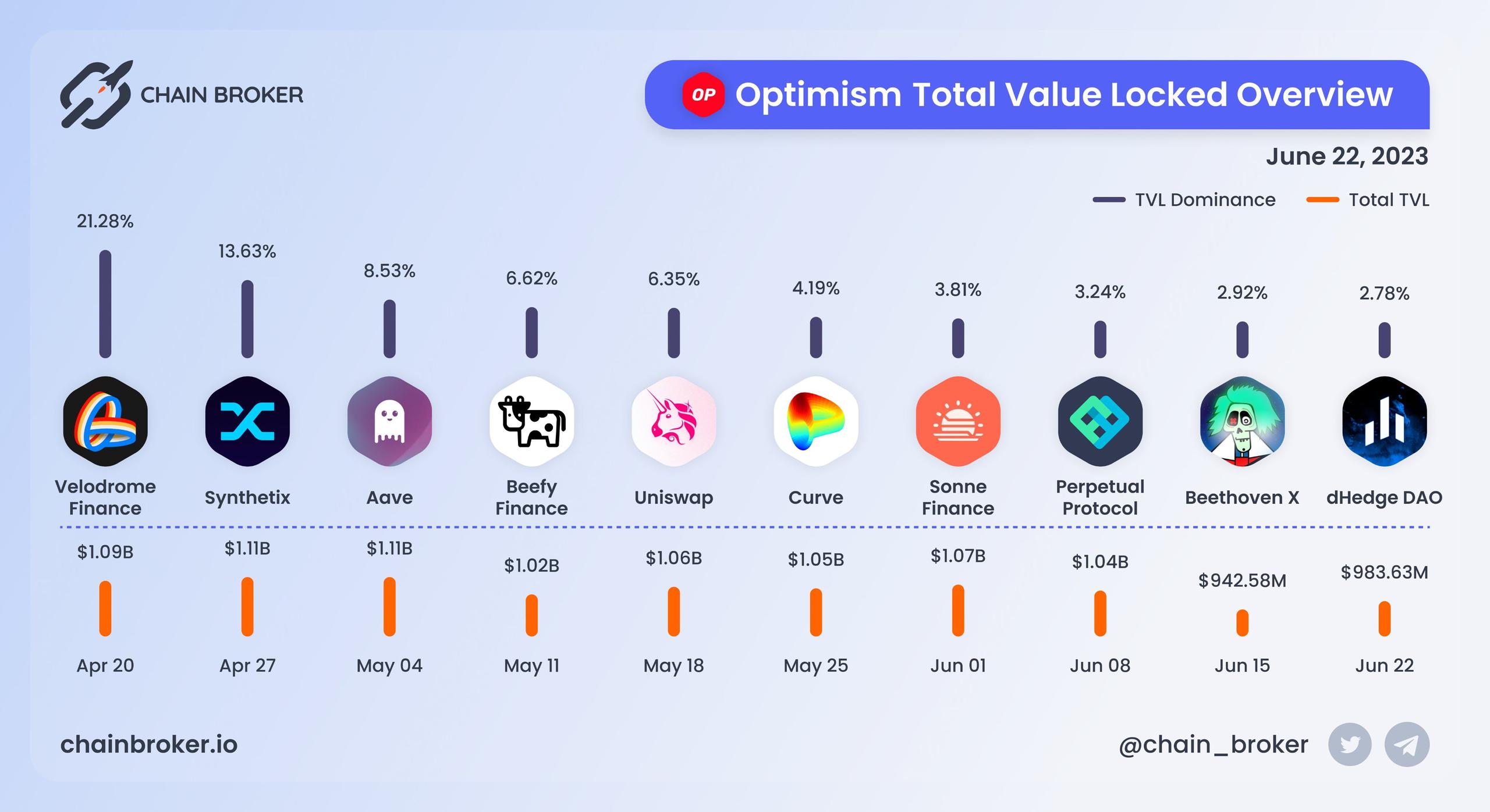 Optimism total value locked overview Optimism total value locked overview