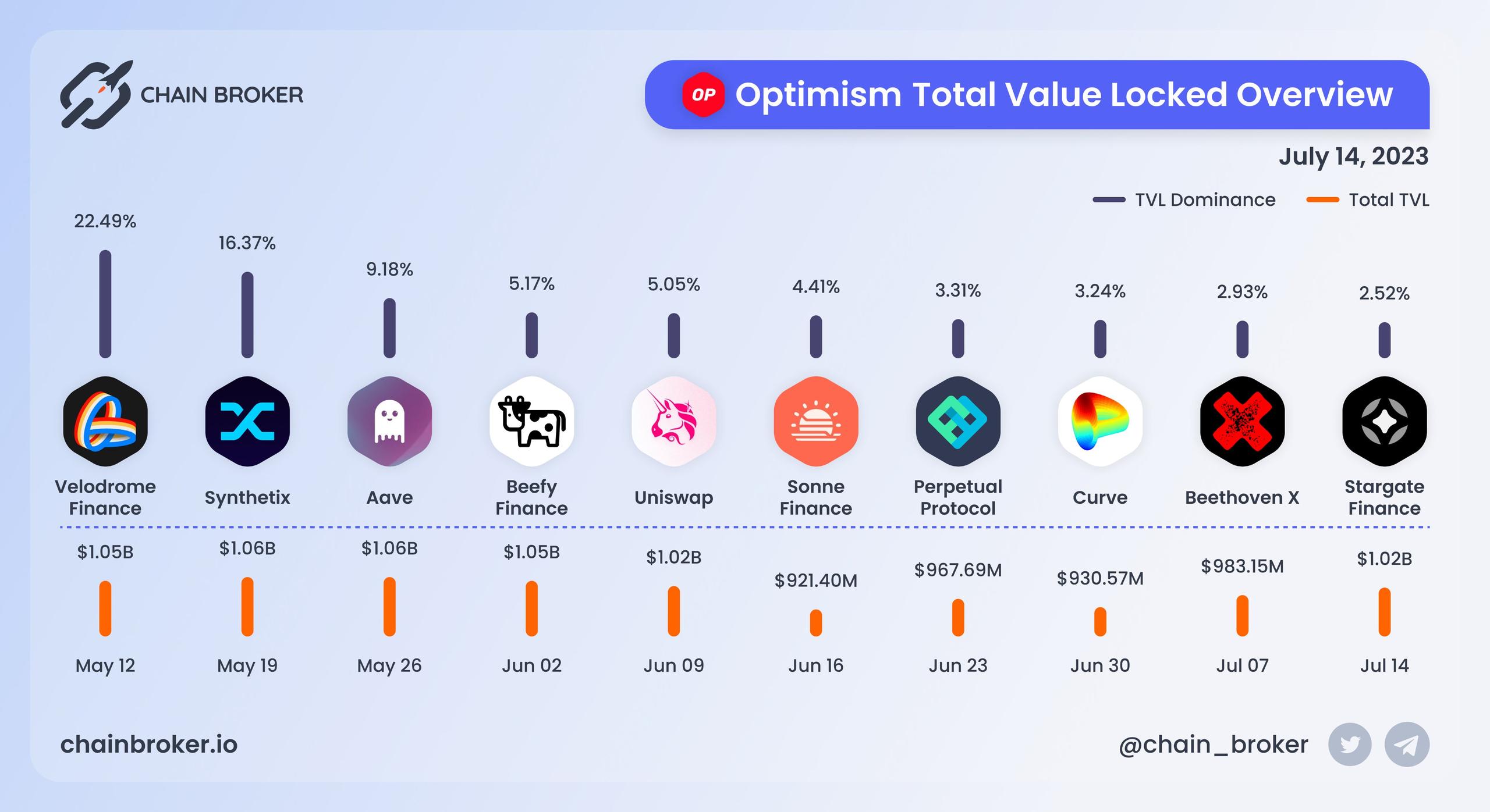 Optimism total value locked overview Optimism total value locked overview